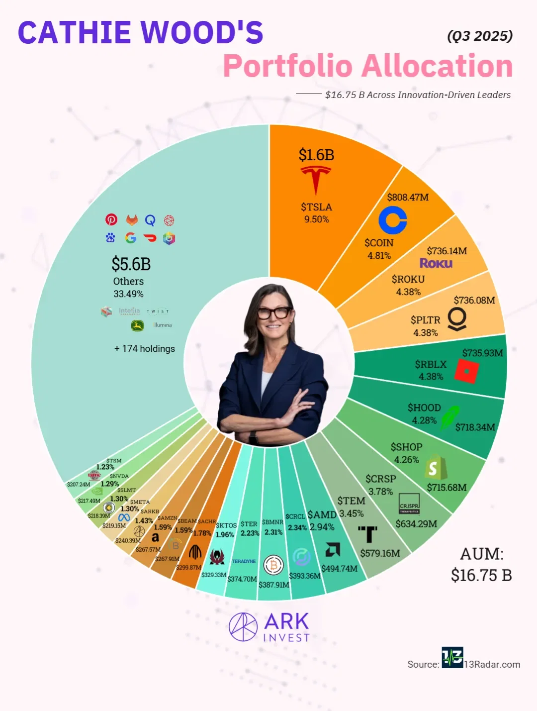 Cathie Wood’s Q3 2025 Portfolio Allocation