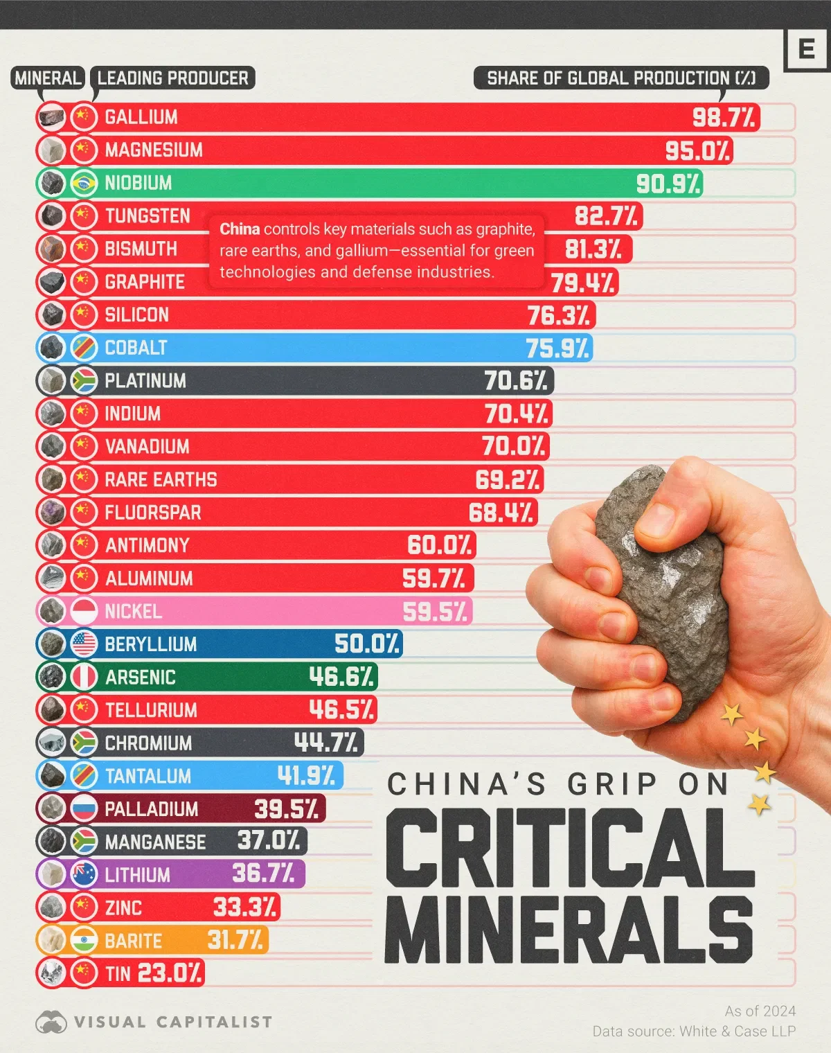How Much Control China Has Over the World’s Critical Minerals