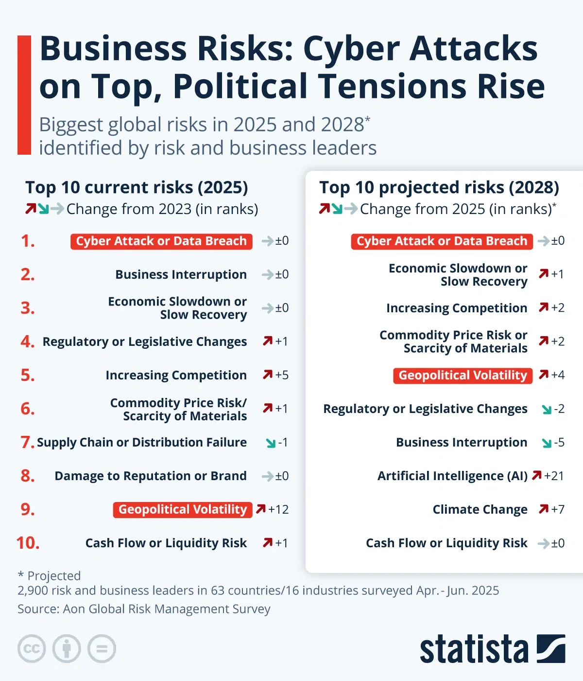Business Risks: Cyber Attacks on Top, Political Tensions Rise