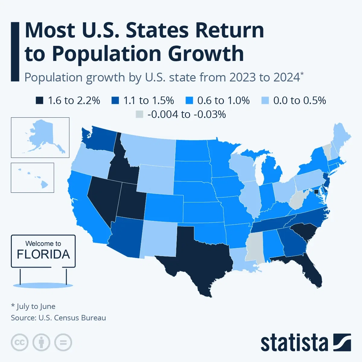 Most U.S. States Return to Growth