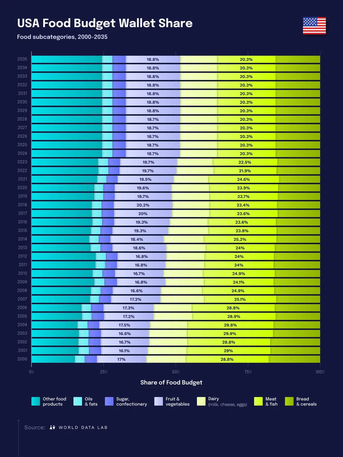 USA Food Wallet Share
