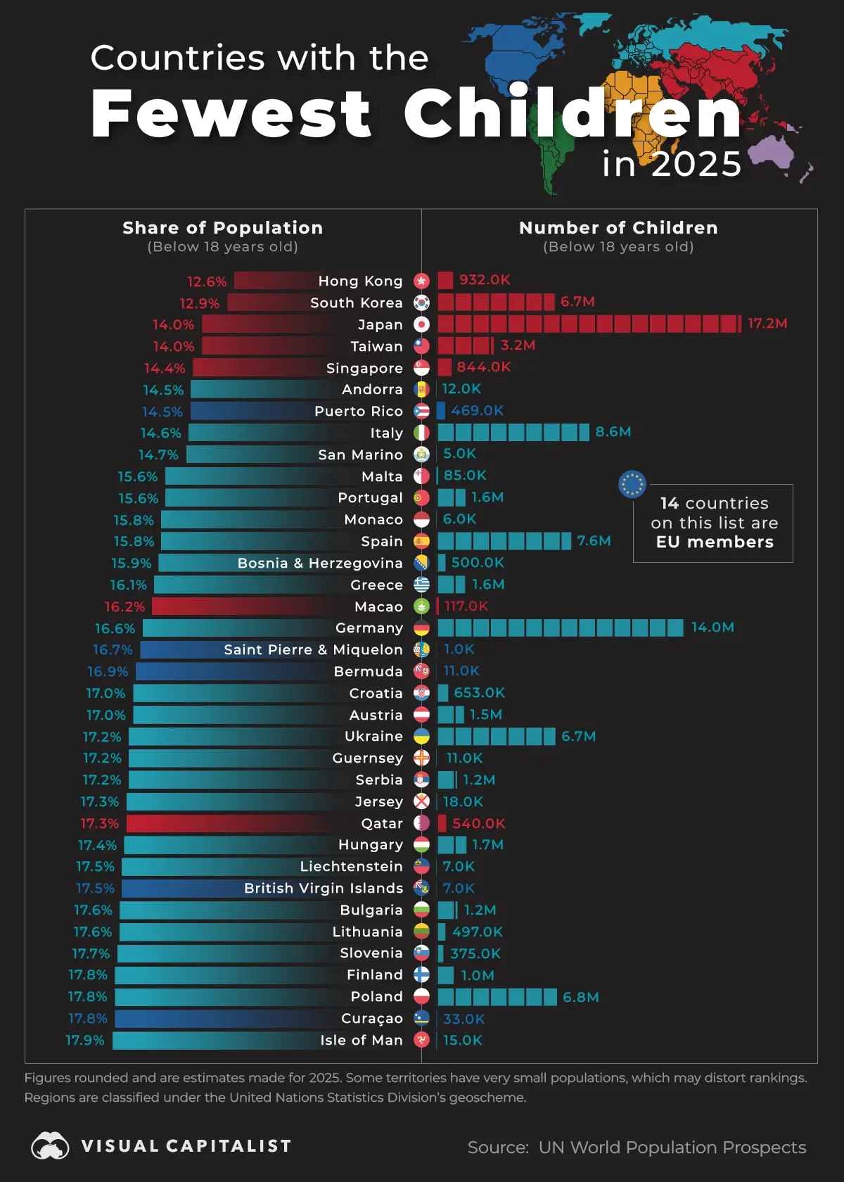 😮 Hong Kong, South Korea, and Japan Have the Lowest Share of Children in the World