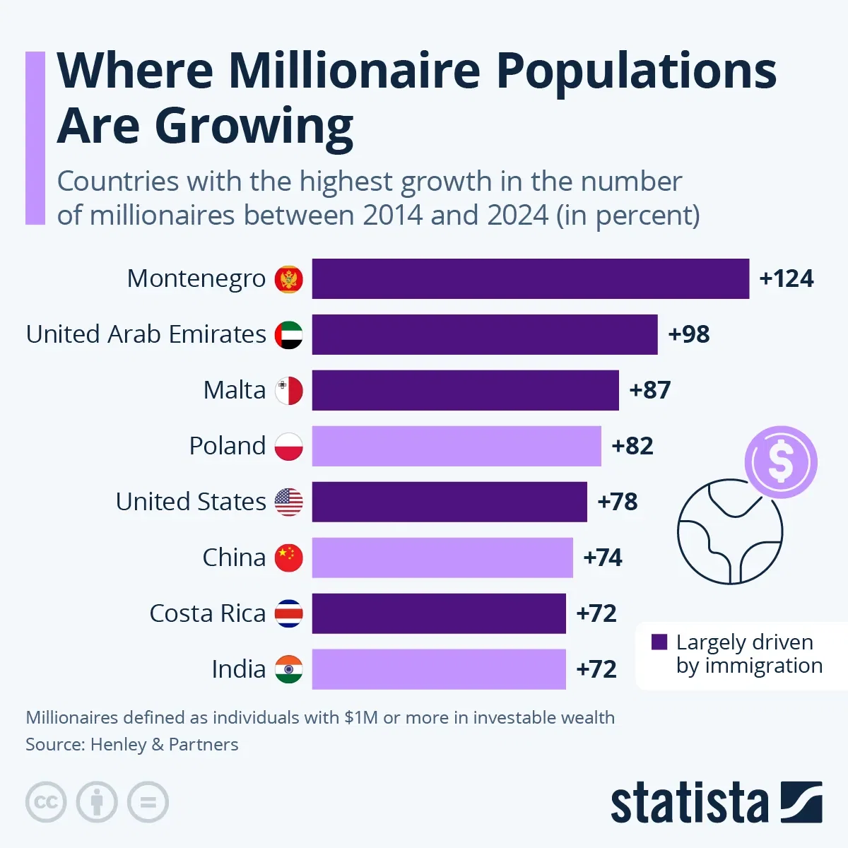 Where Millionaire Populations Are Growing