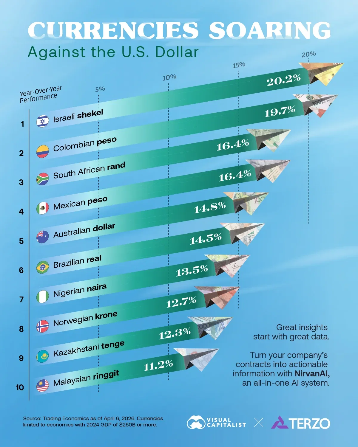 Ranked: Currencies Soaring Against the U.S. Dollar