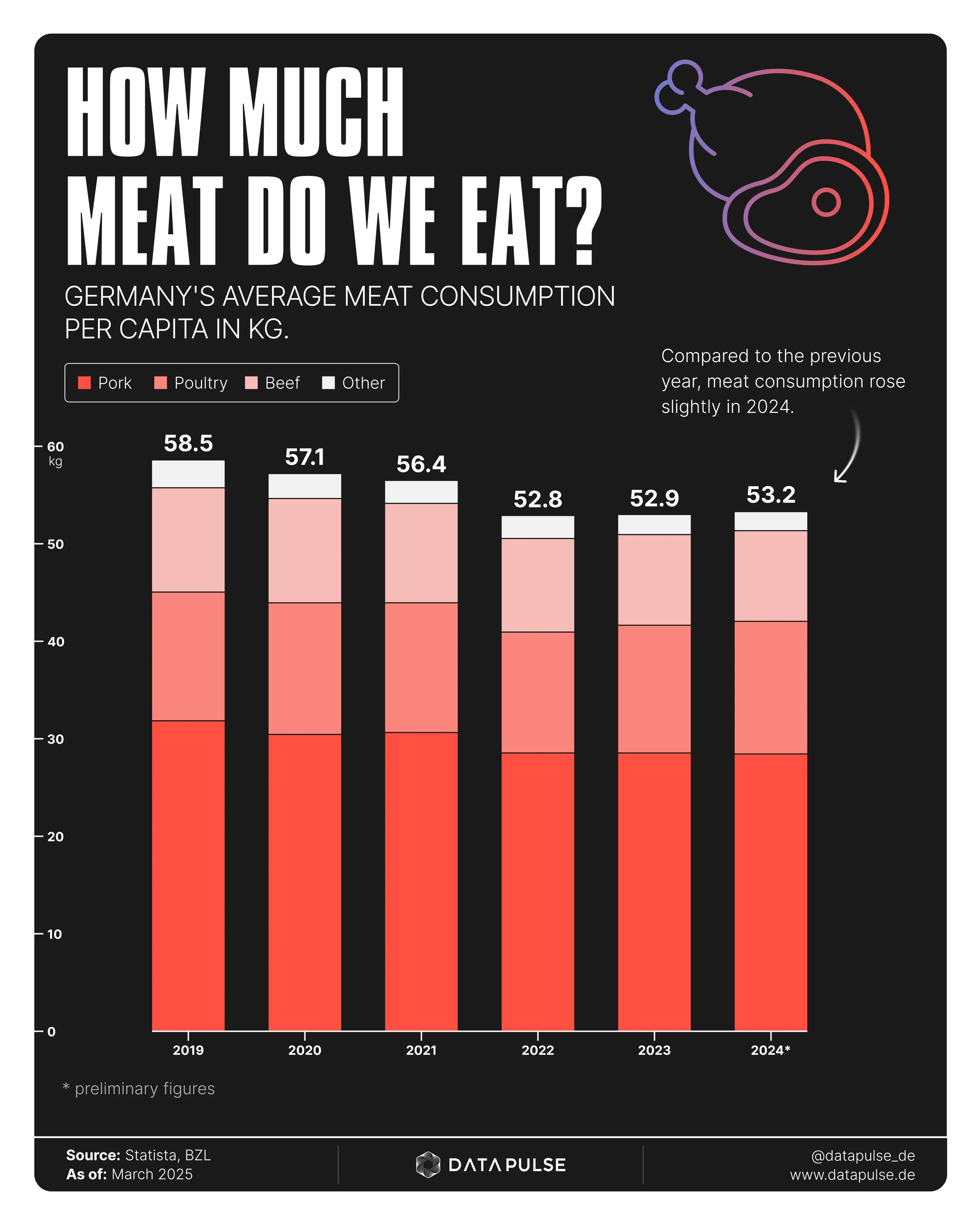 Reversed trend in meat consumption?