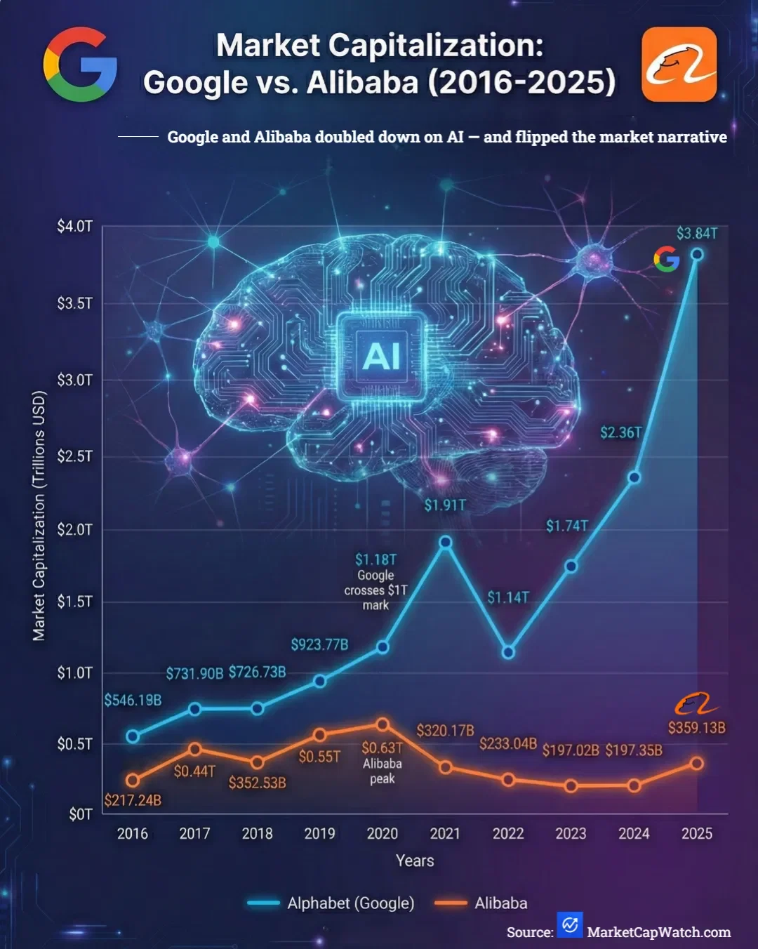 Google vs. Alibaba — Market Cap Trajectories (2016–2025)