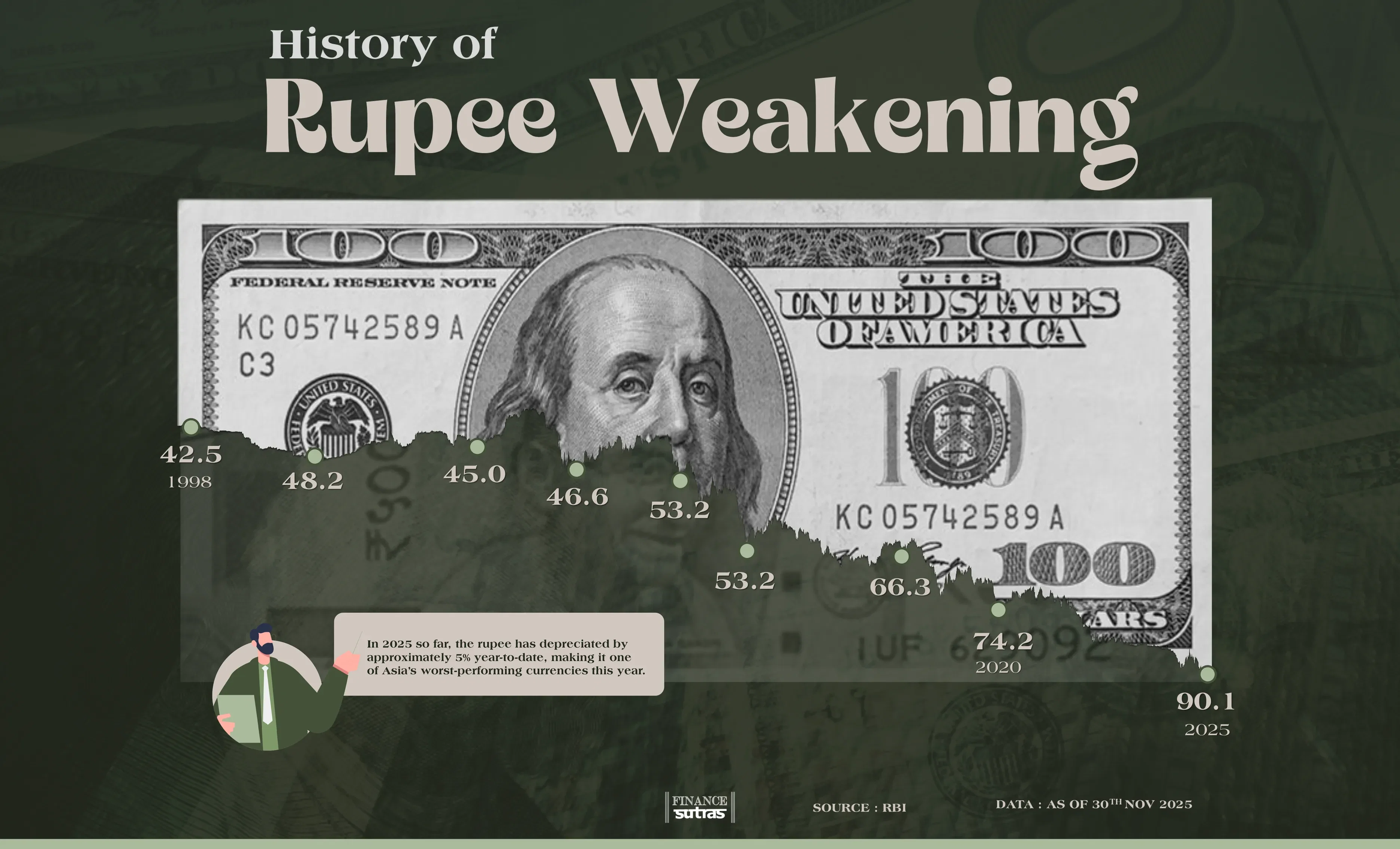 History of Rupee Weakening