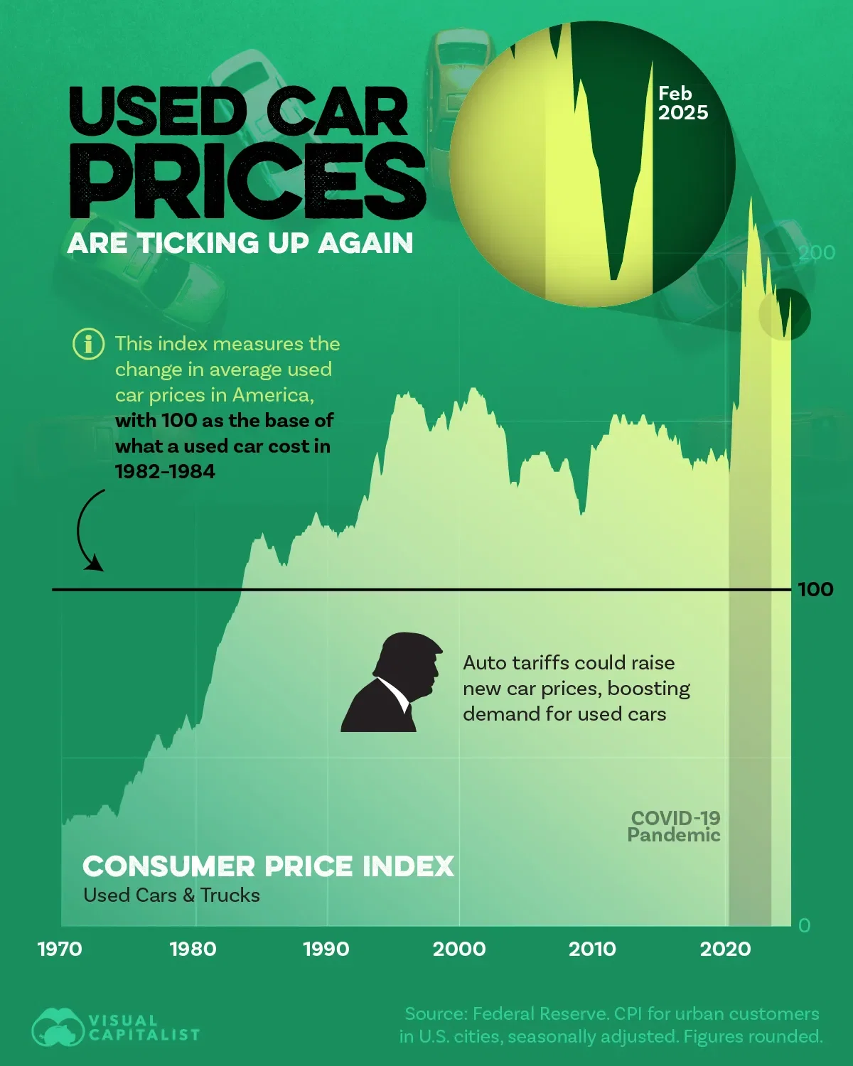 👀 Used Car Prices Are Rising Again—Could Trump’s Tariffs Drive Them Even Higher?