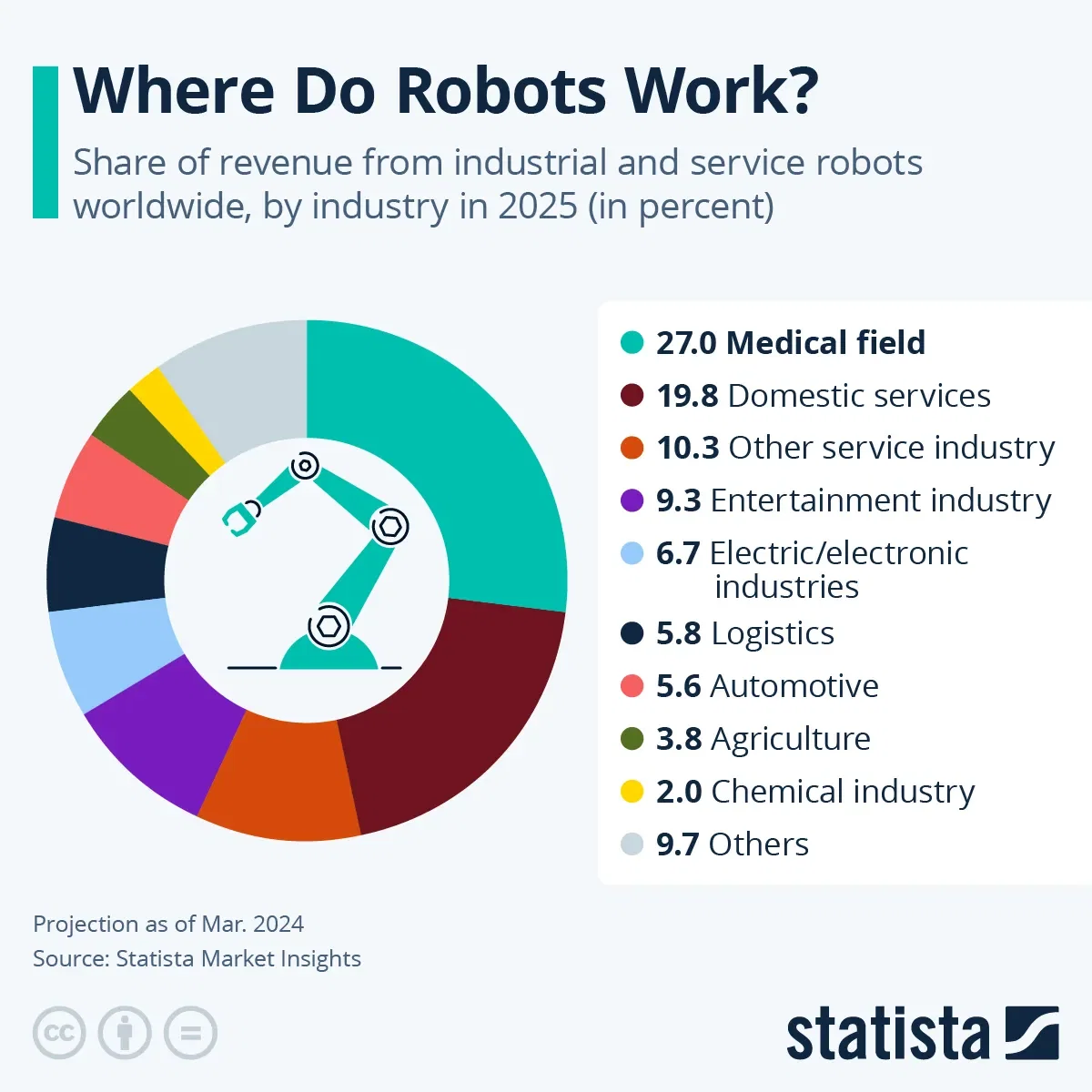 Where Do Robots Work?