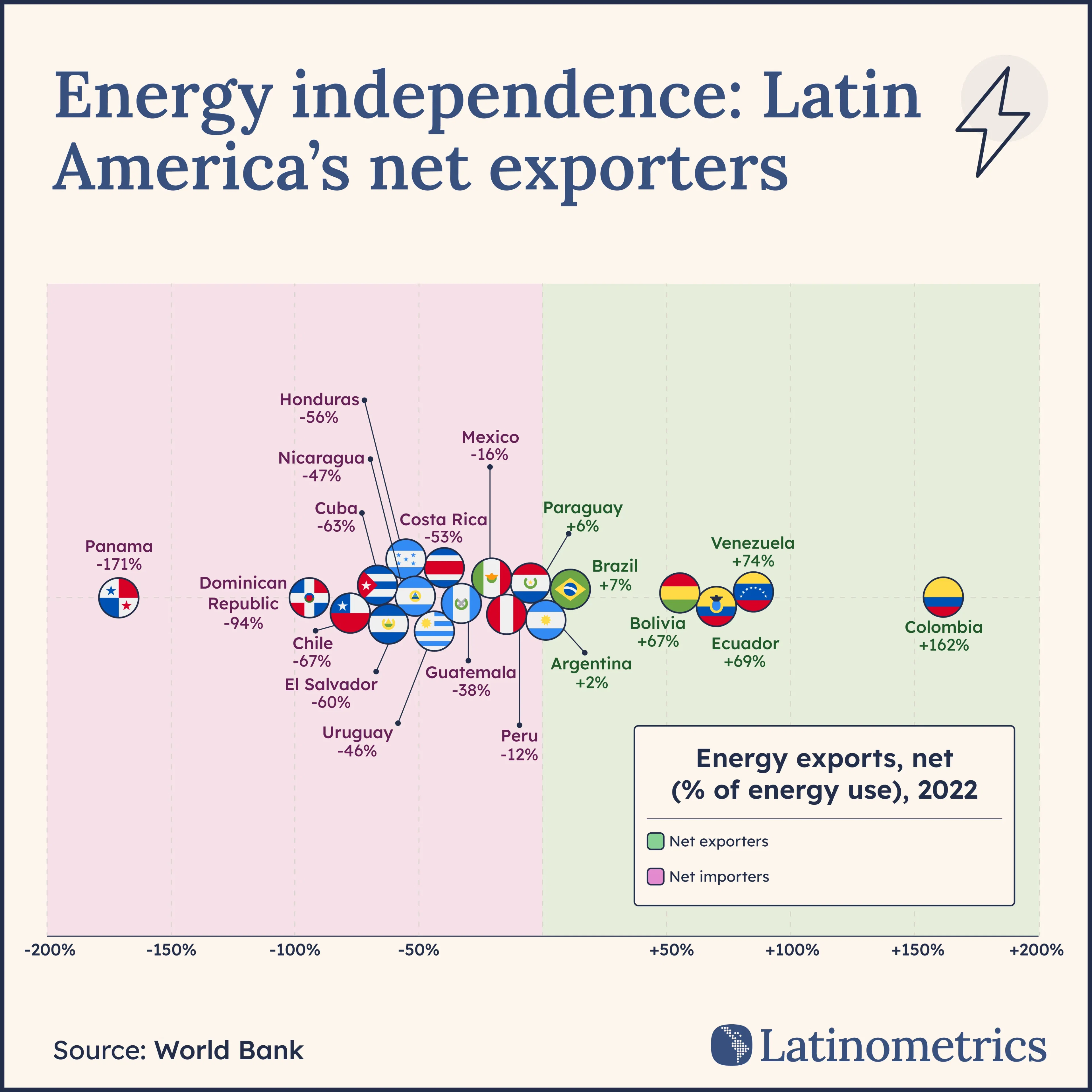 Energy independence: Latin America's net exporters