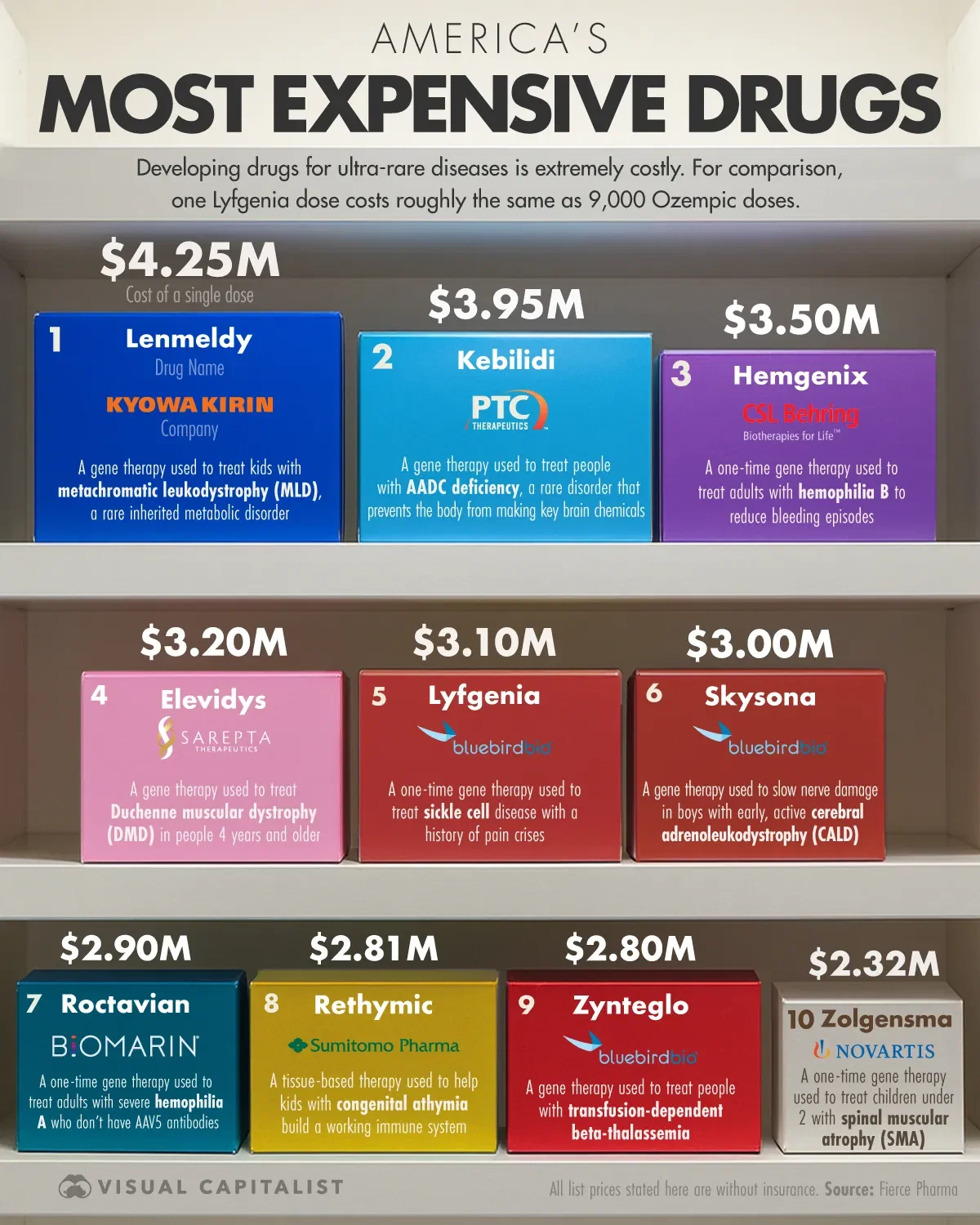 Millions for a Life-Saving Dose? Here are America’s Most Expensive Drugs in 2025