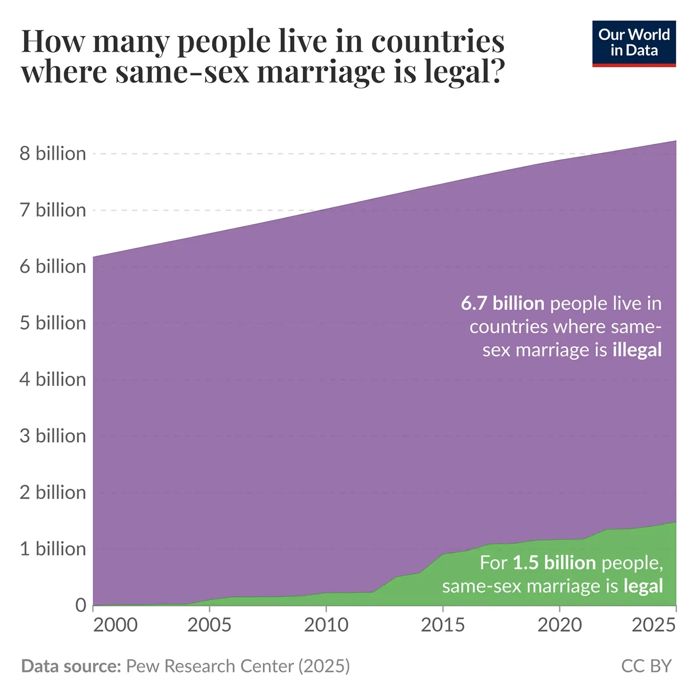 How many people live in countries where same-sex marriage is legal?