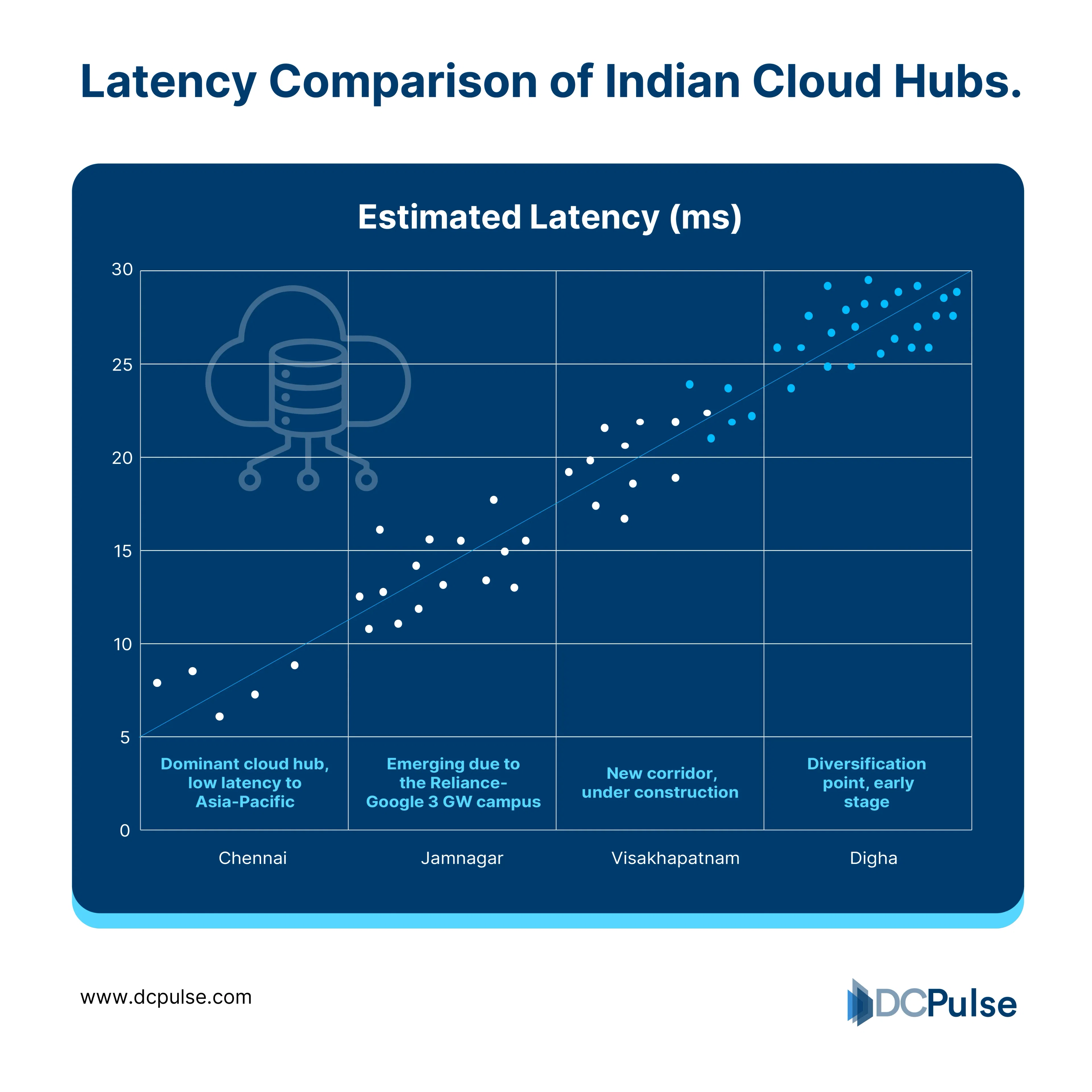 🕒 Latency Is the New Proximity - India’s Cloud Hubs Are Competing on Speed