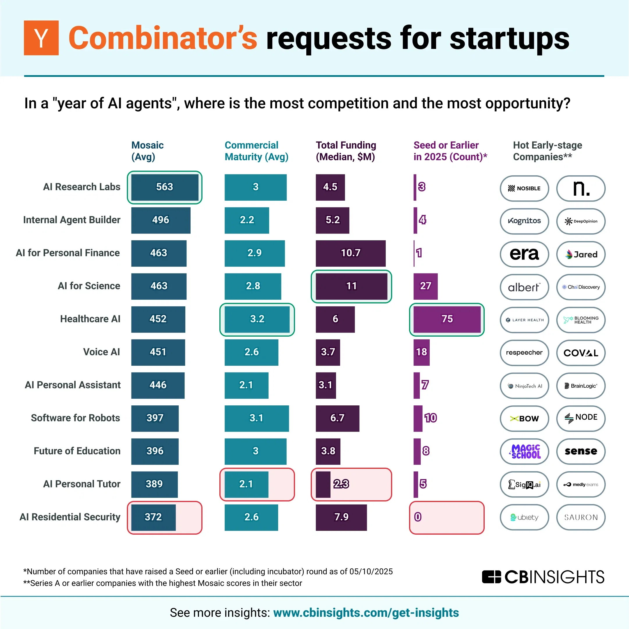 YC's Requests for Startups
