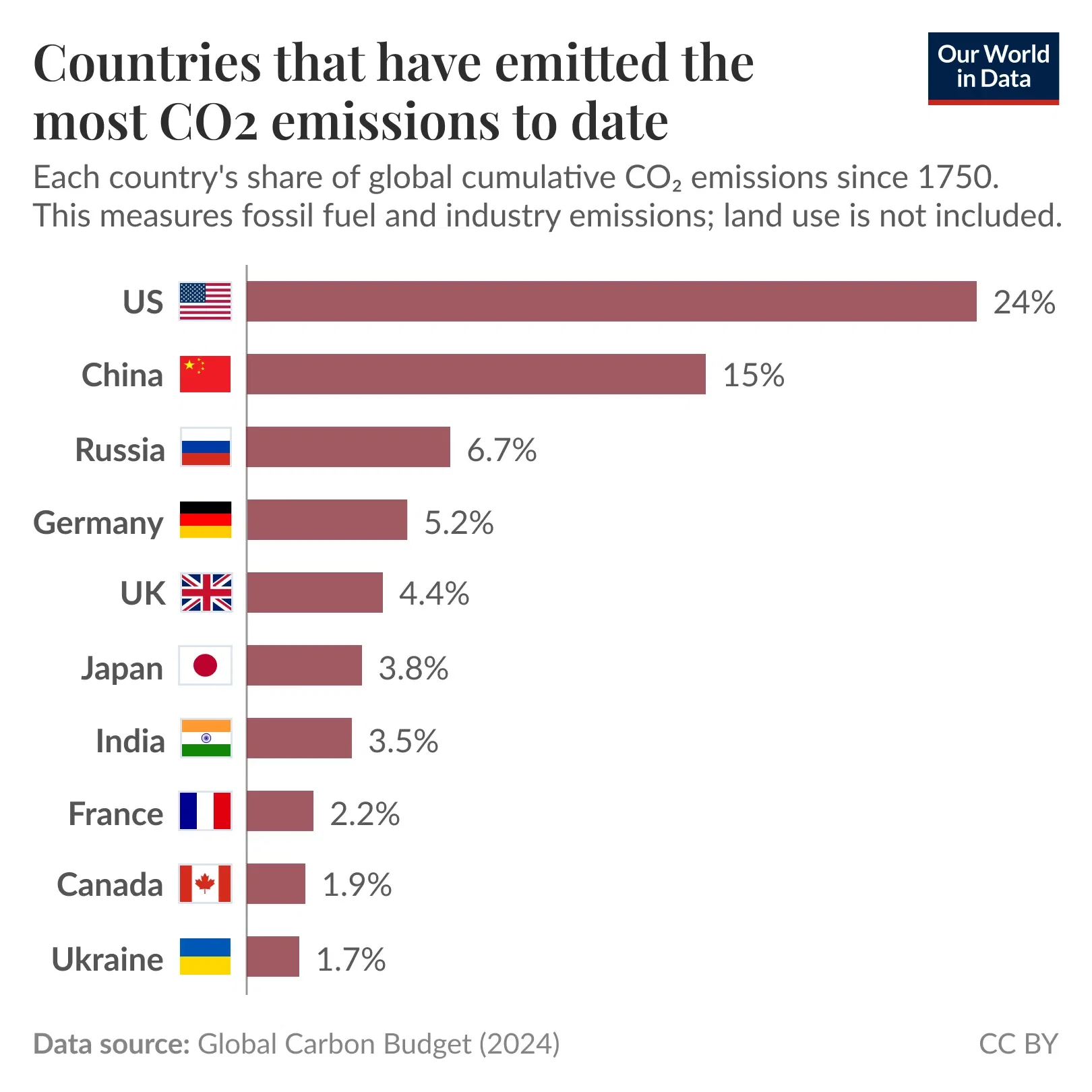 Which countries have contributed the most to historical CO₂ emissions?