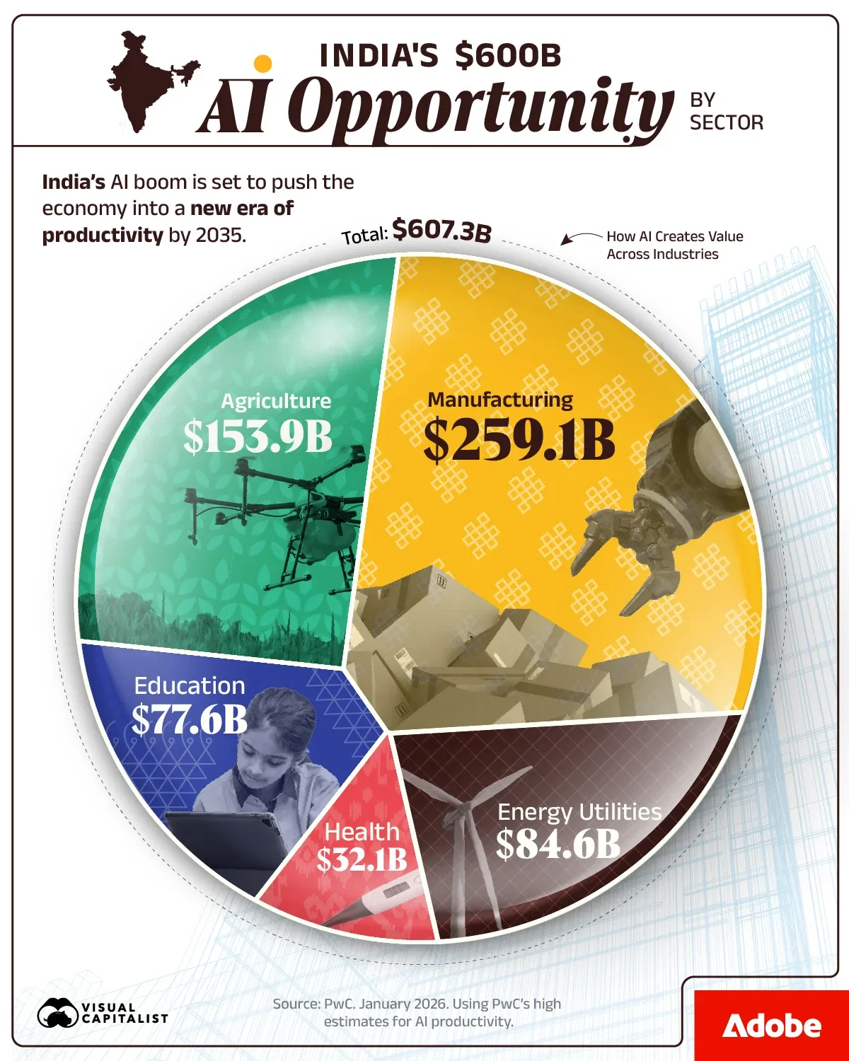 How AI Could Add $600B to India’s Economy by 2035