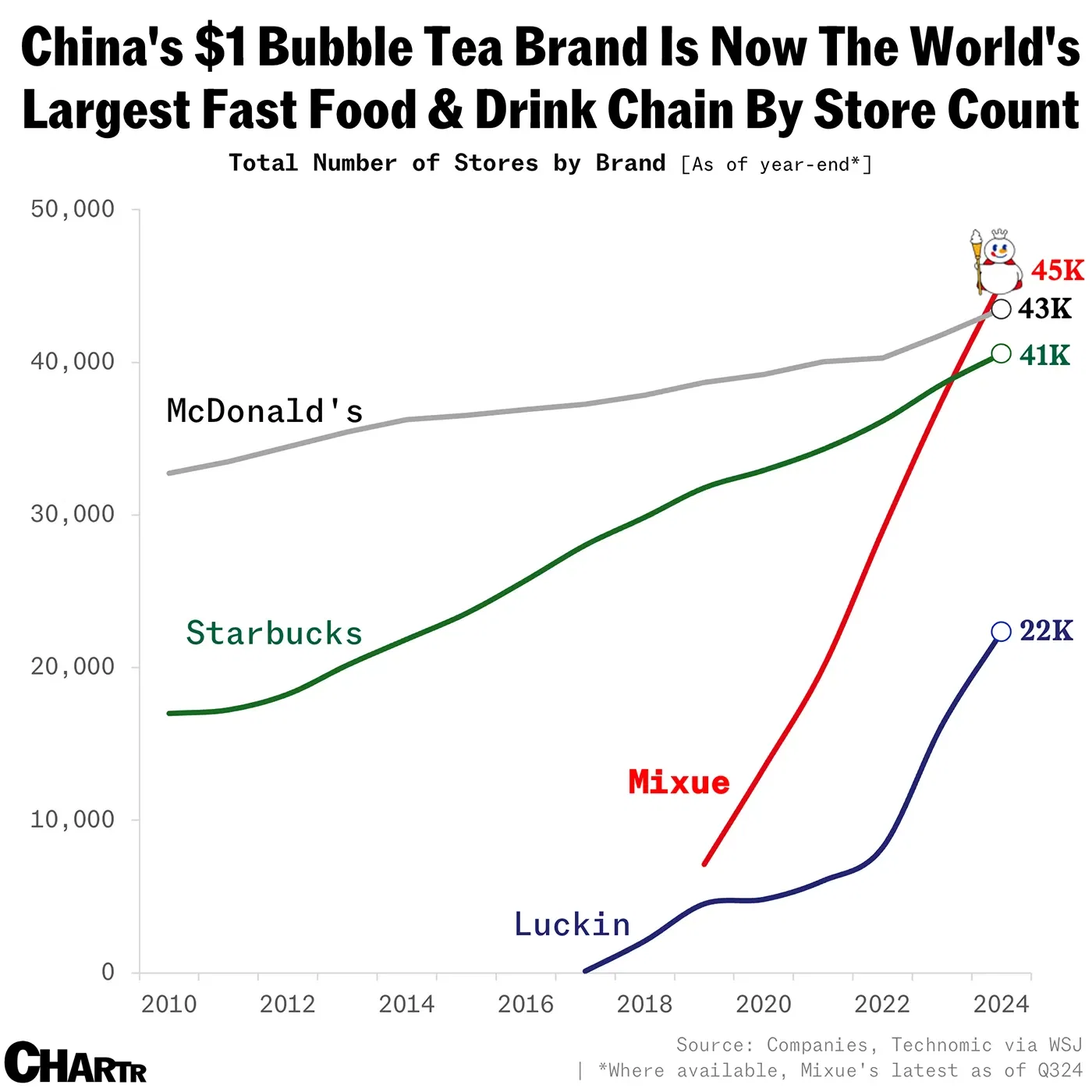 China’s bubble tea giant, Mixue, just went public