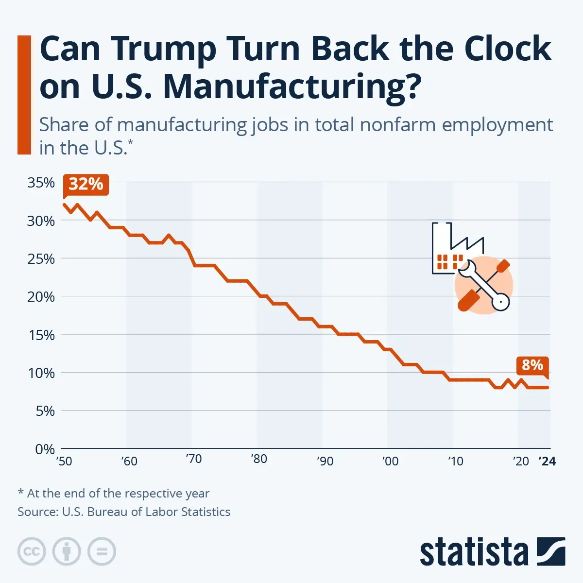 Can Trump Turn Back the Clock on U.S. Manufacturing?