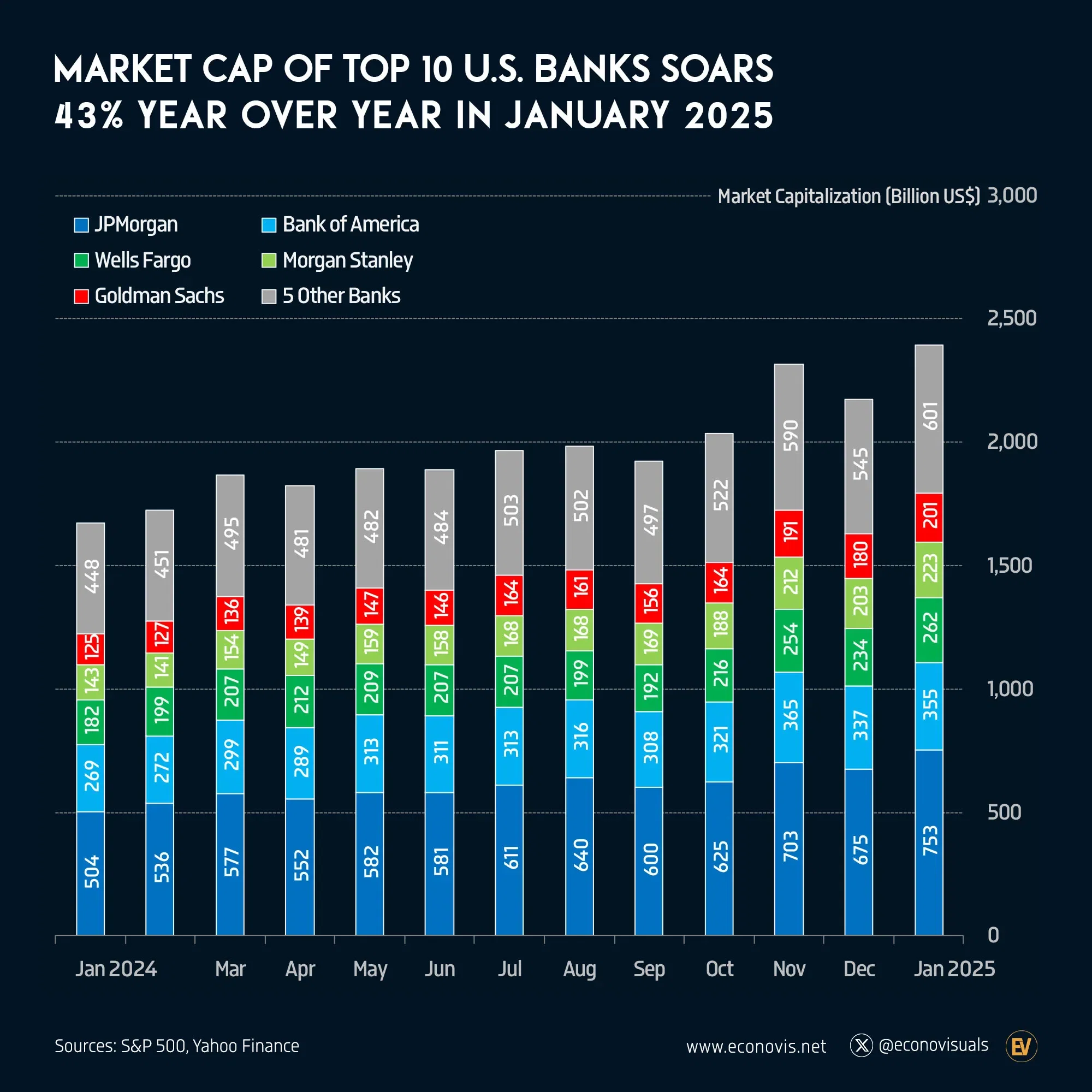 📈 Market Cap of Top 10 U.S. Banks Soars 43% Year Over Year in January 2025