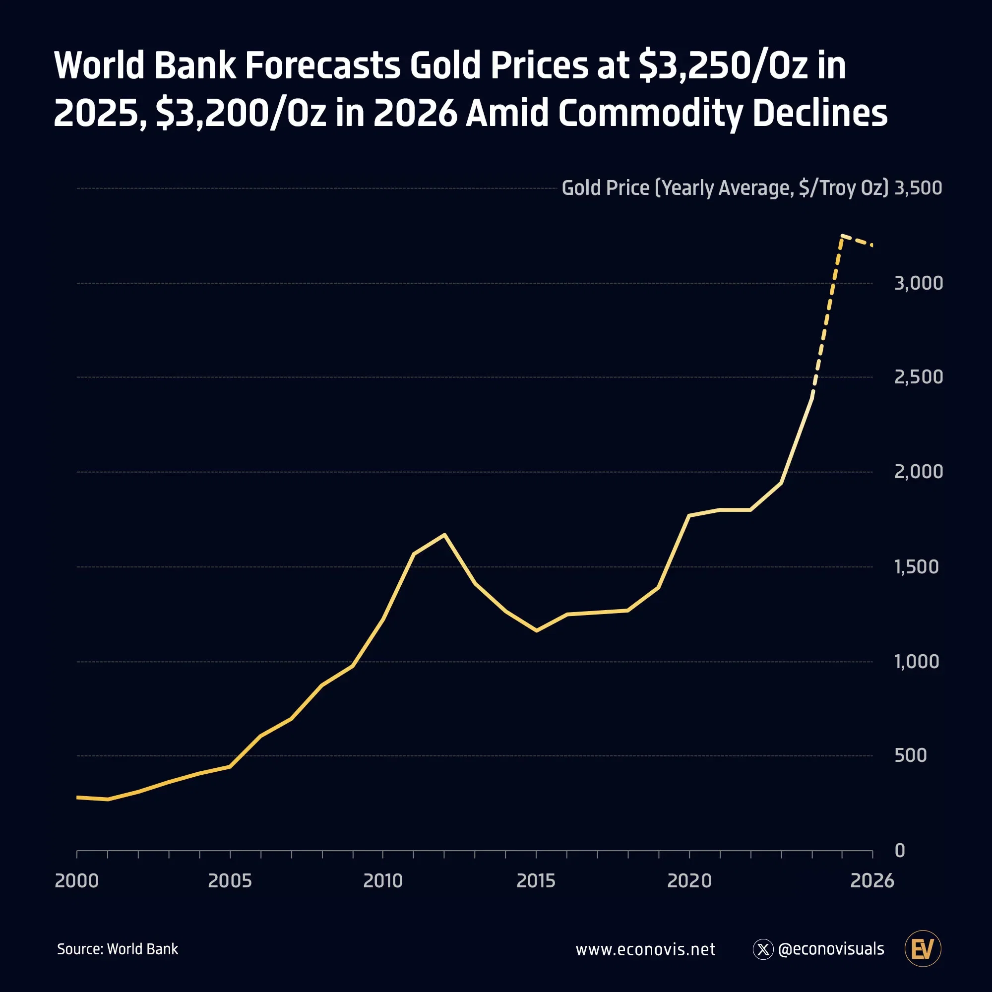 📈 World Bank: Gold Prices at $3,250/Oz in 2025, $3,200/Oz in 2026 Amid Commodity Declines  