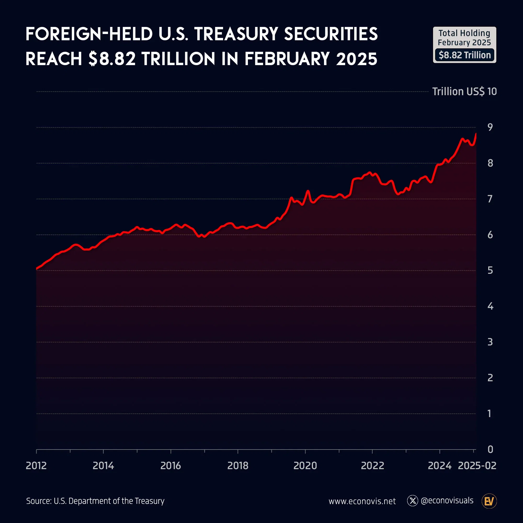 📈 Foreign-Held U.S. Treasury Securities Reach $8.82 Trillion in February 2025