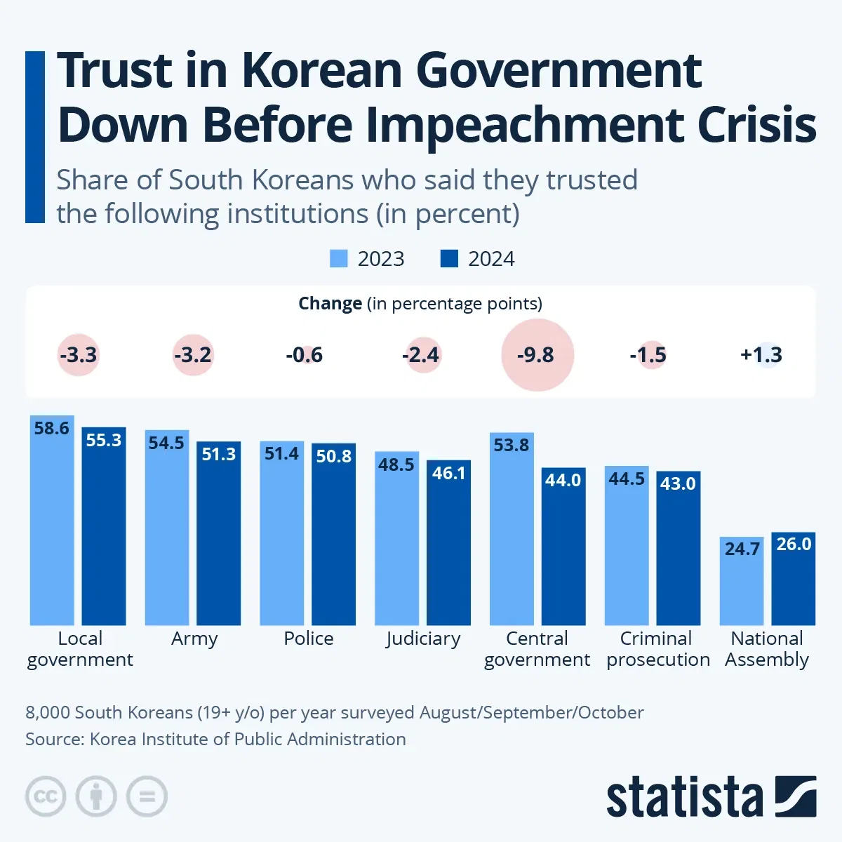 Trust in Korean Government Down Before Impeachment Crisis