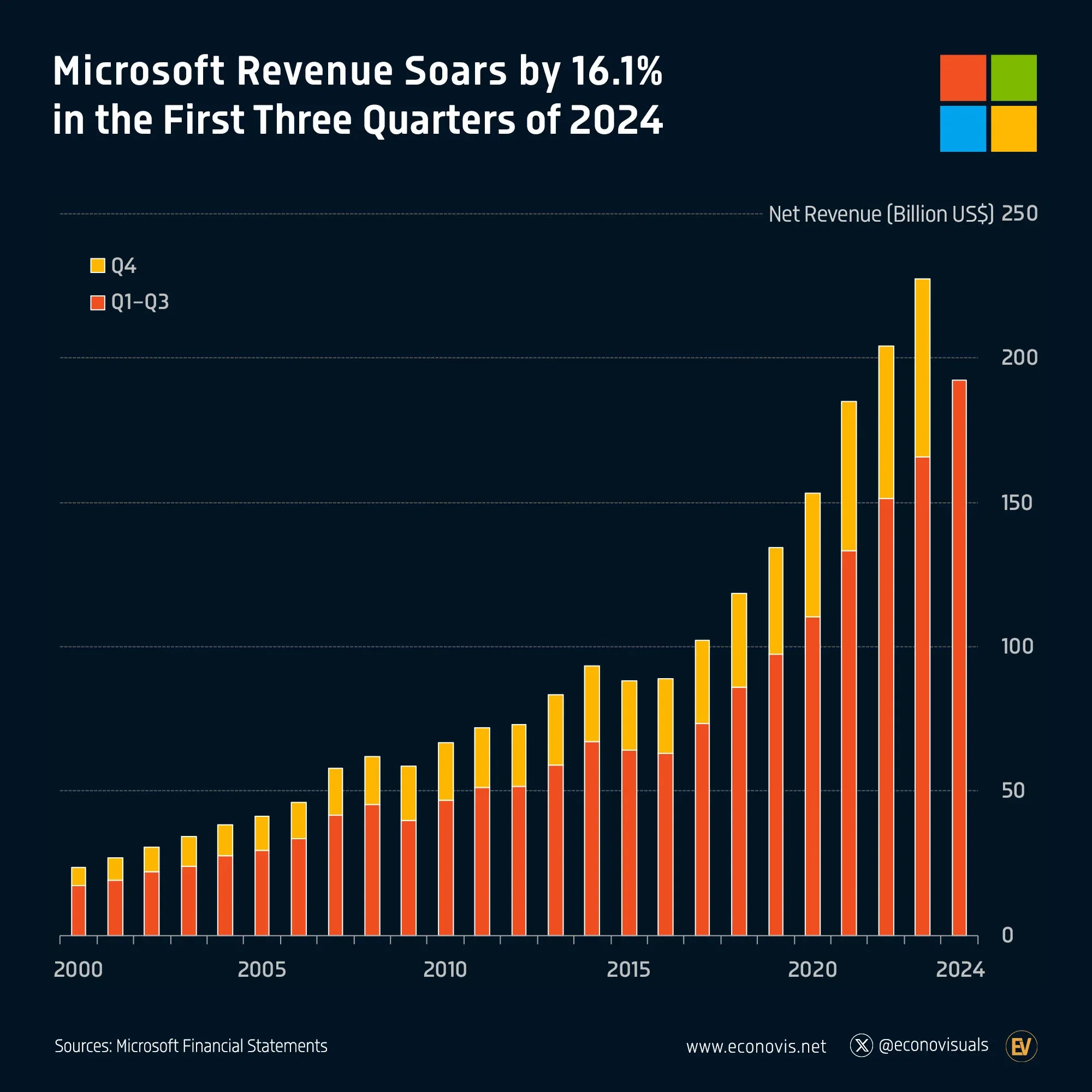 📈 Microsoft Revenue Soars by 16.1% in the First Three Quarters of 2024