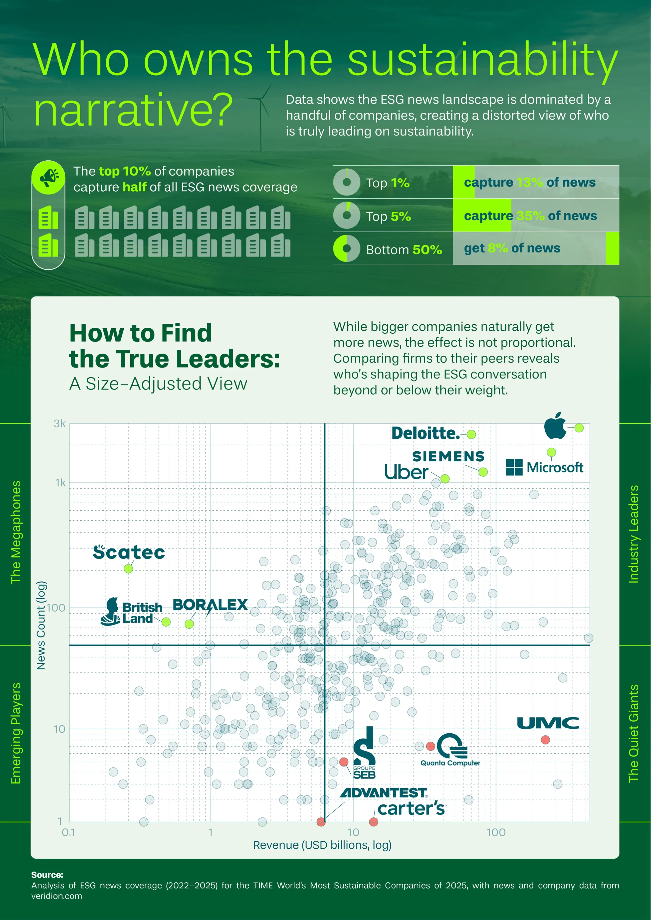 Half the Story: How 10% of Companies Capture 50% of the Sustainability News