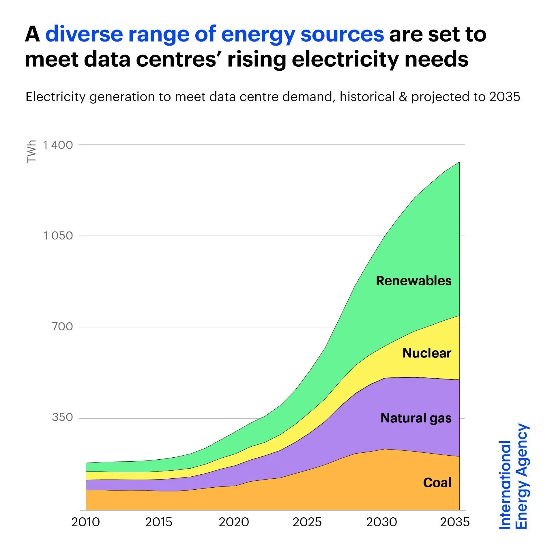 Powering the World's Data Centres