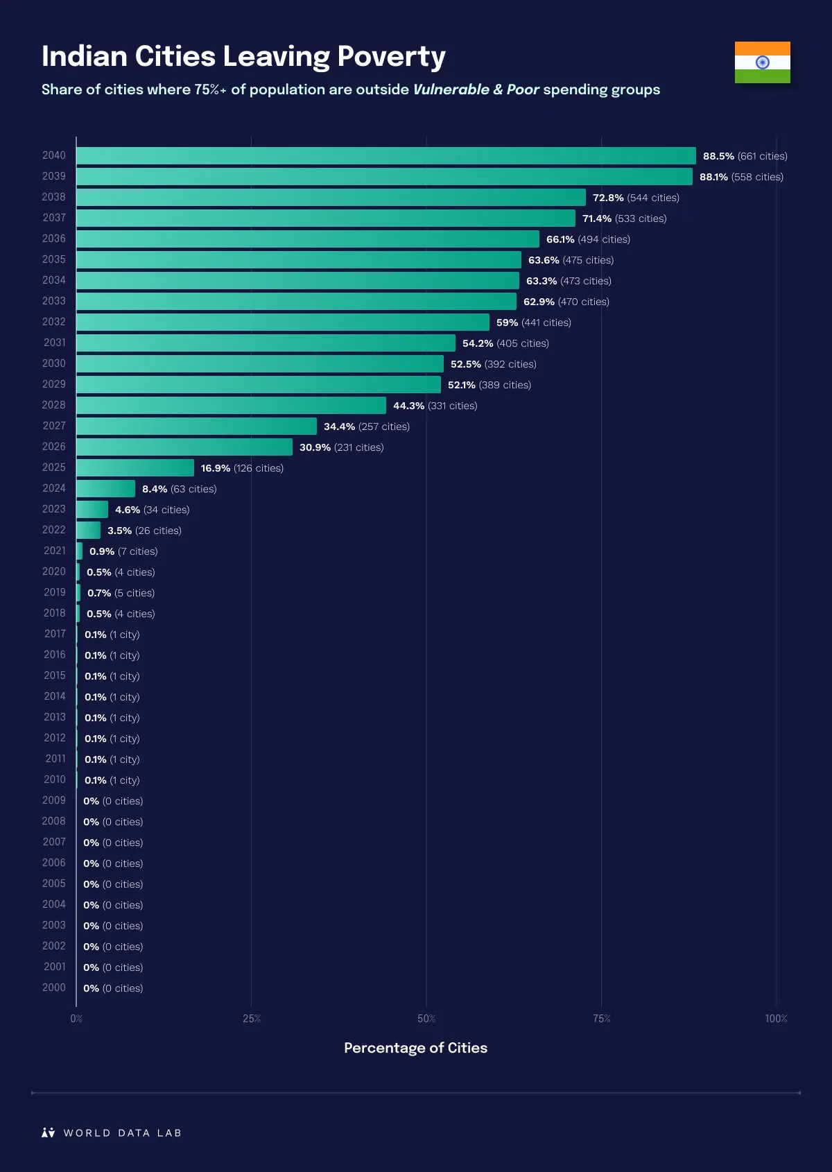 Indian Cities Leaving Poverty