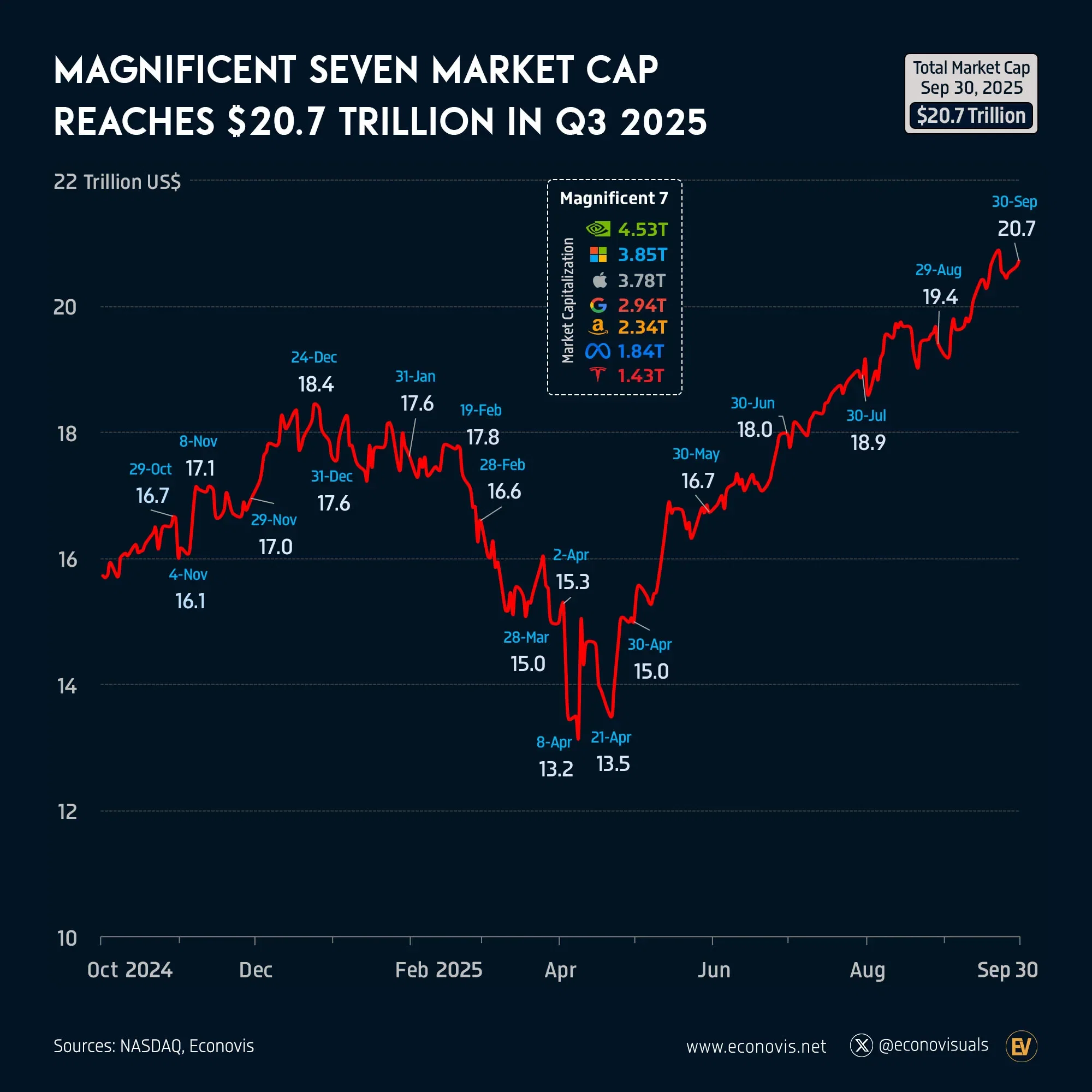 📈 Magnificent Seven Market Cap Reaches $20.7 Trillion in Q3 2025