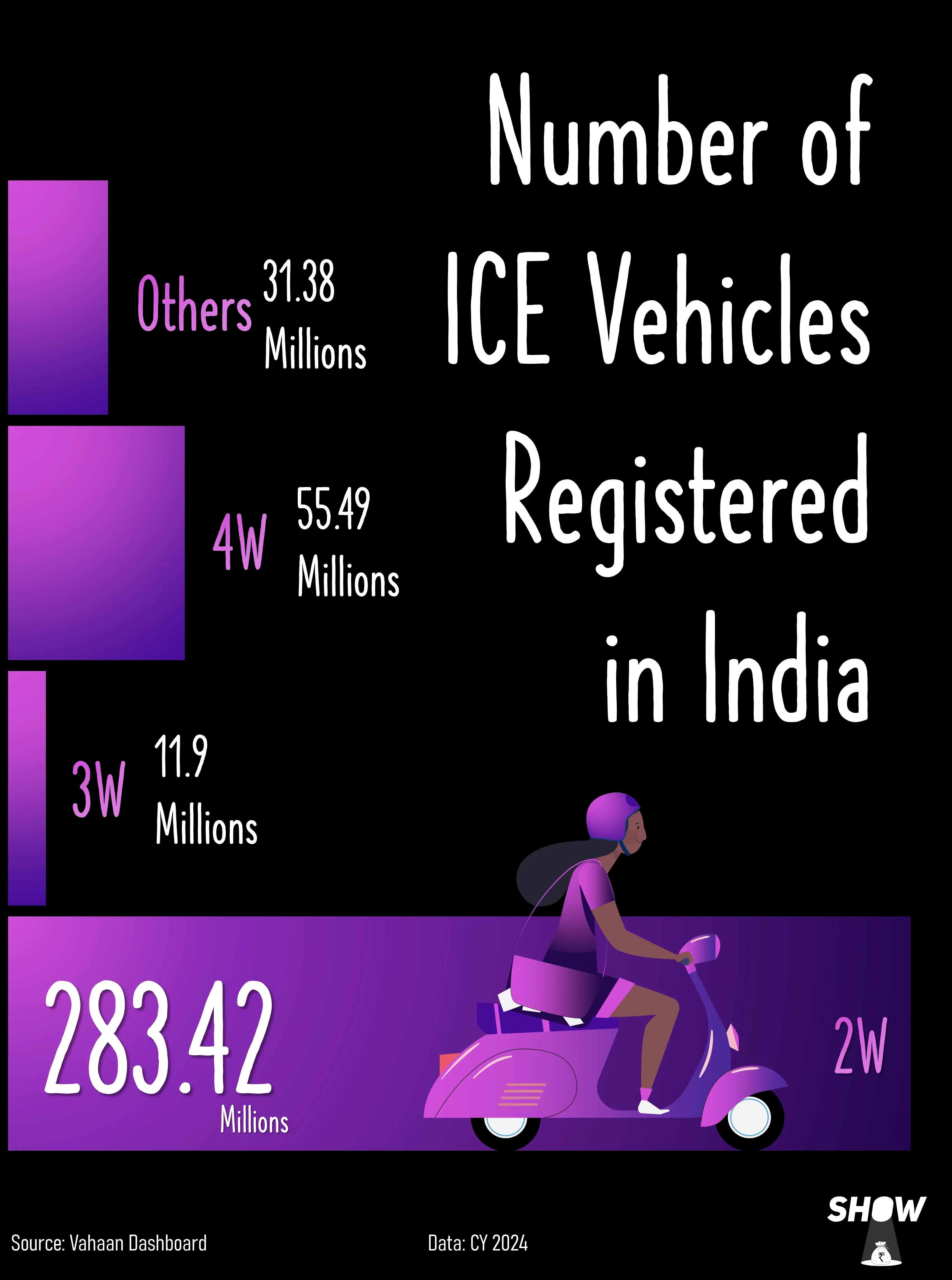  Number of ICE Vehicles Registered in India