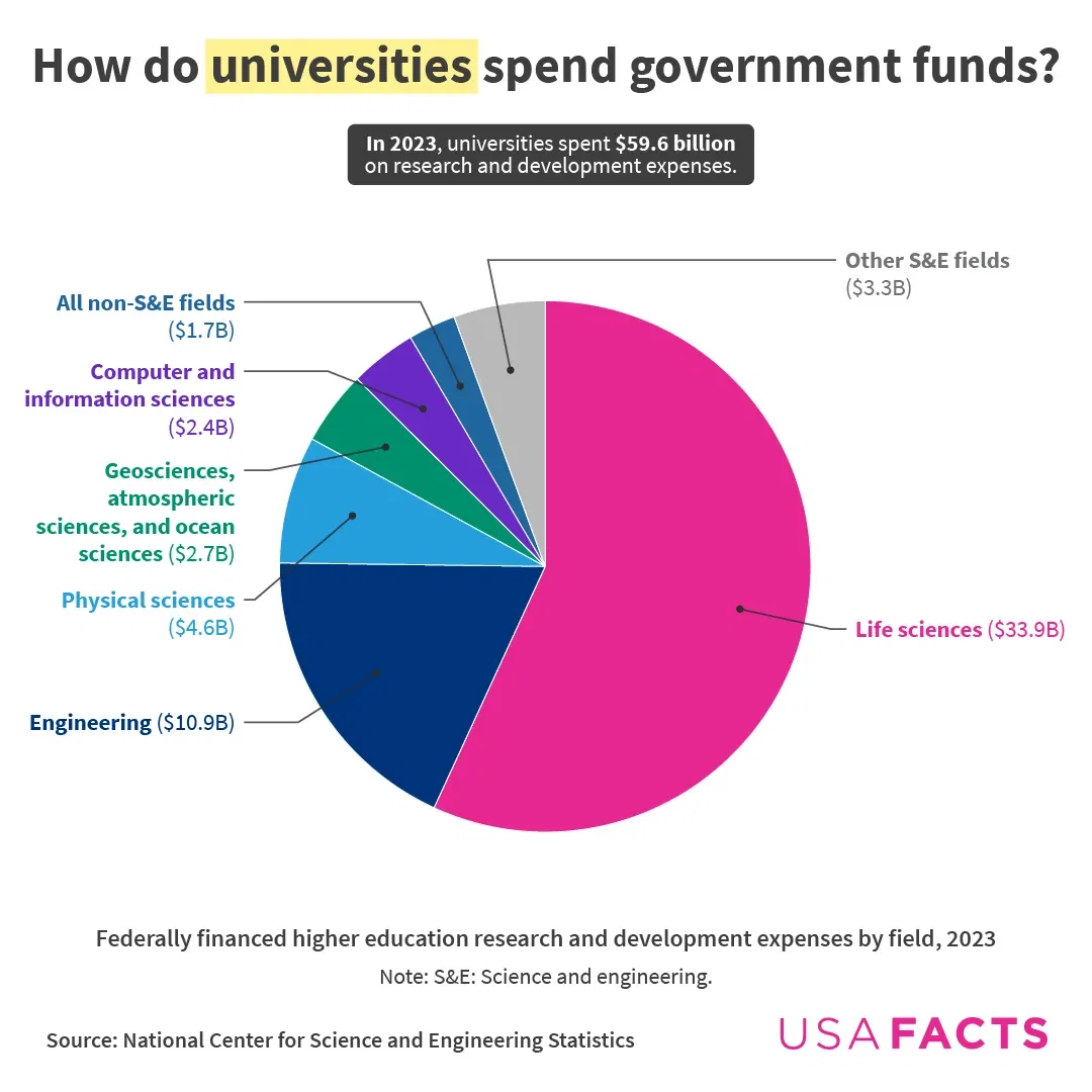 How do universities spend government funds?