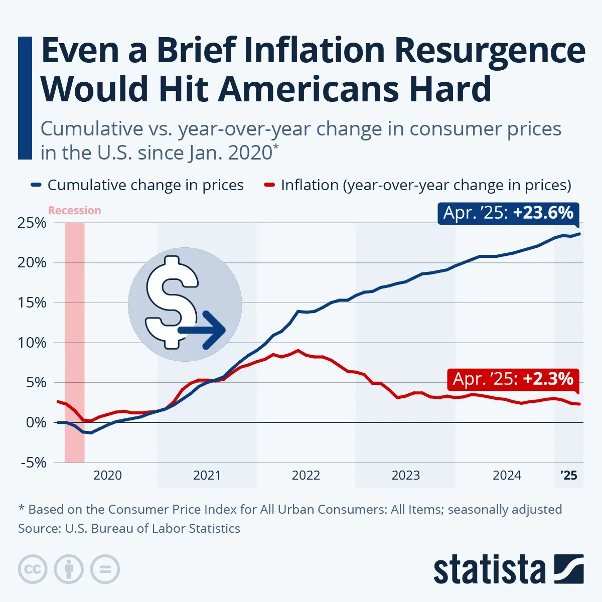 Even a Brief Inflation Resurgence Would Hit Americans Hard
