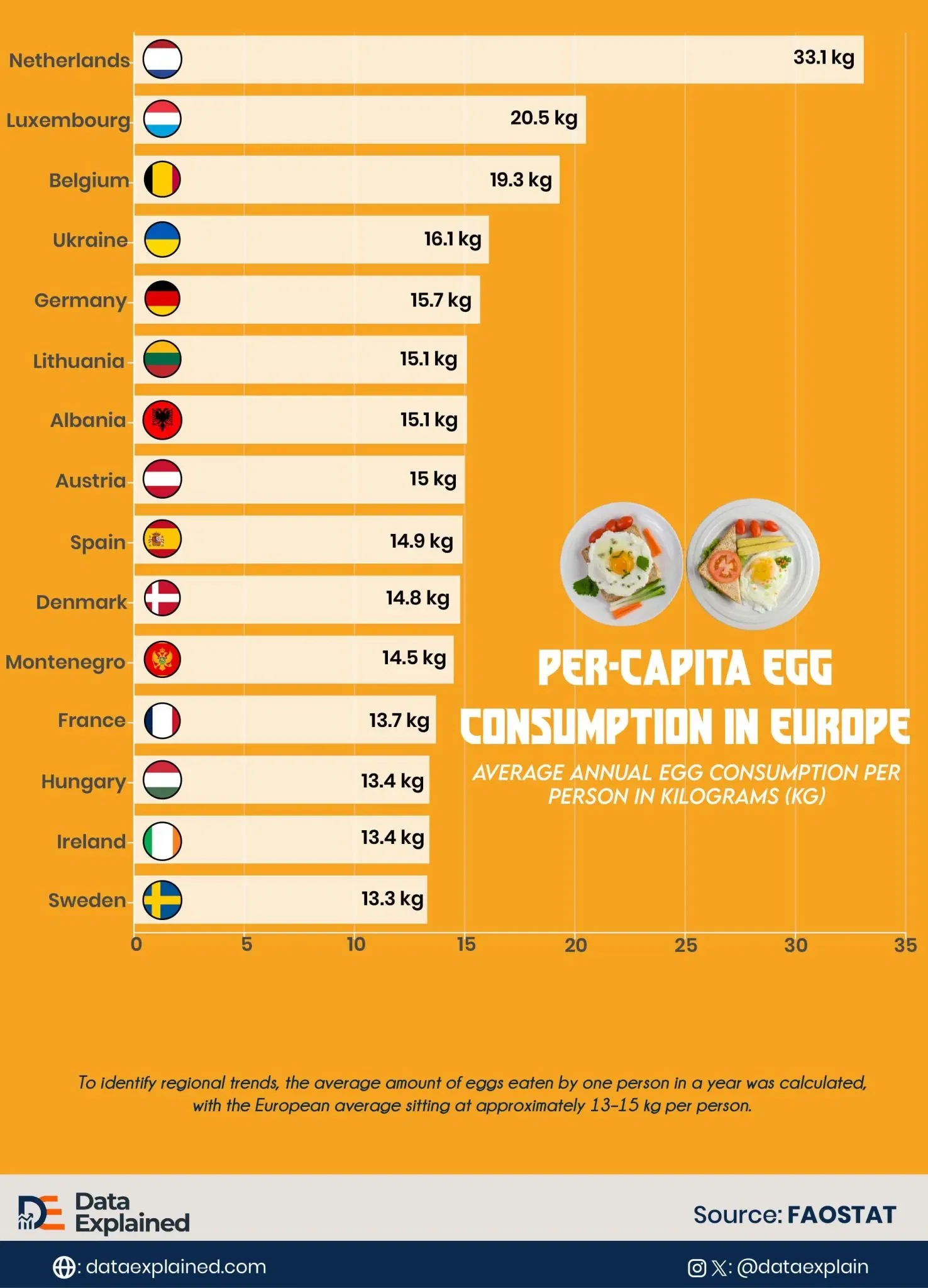 Ranked: How Eggs Are Consumed Across Europe