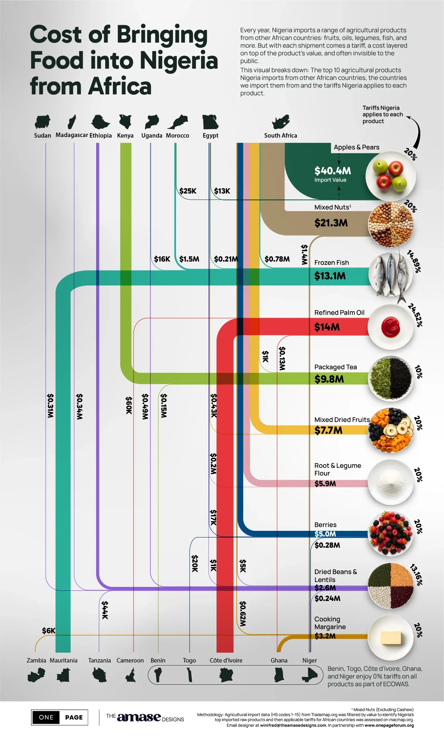 Cost of Bringing Food Into Nigeria from Africa