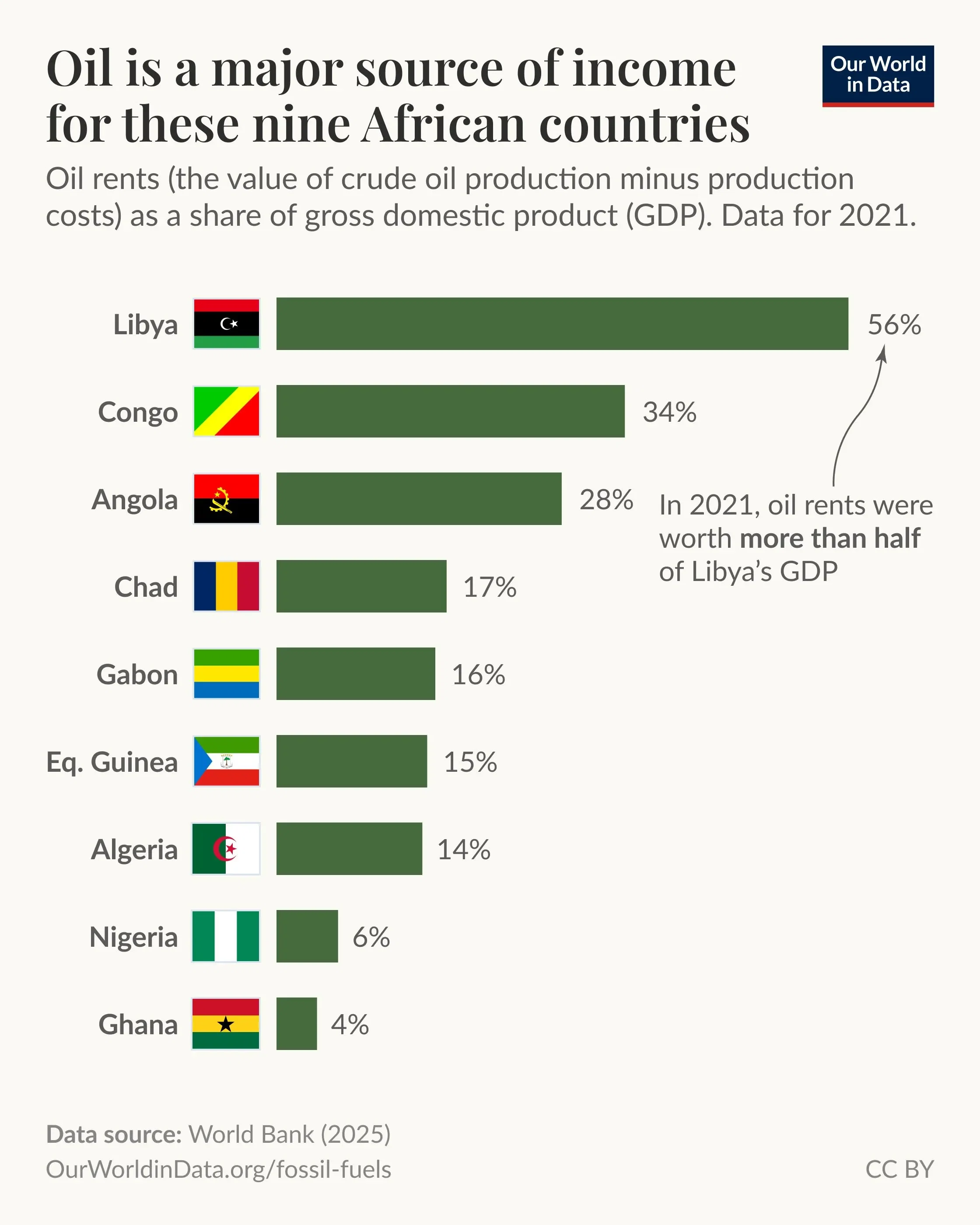 Many African countries are heavily dependent on oil production