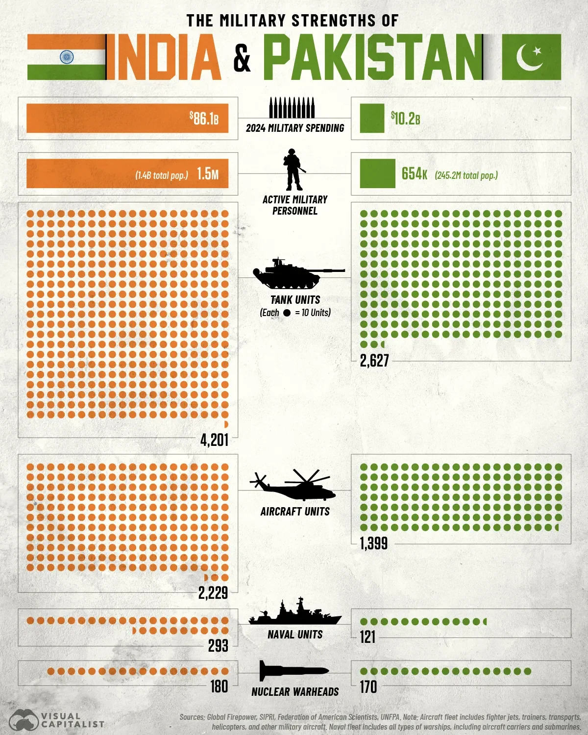 The Military Strengths of India and Pakistan