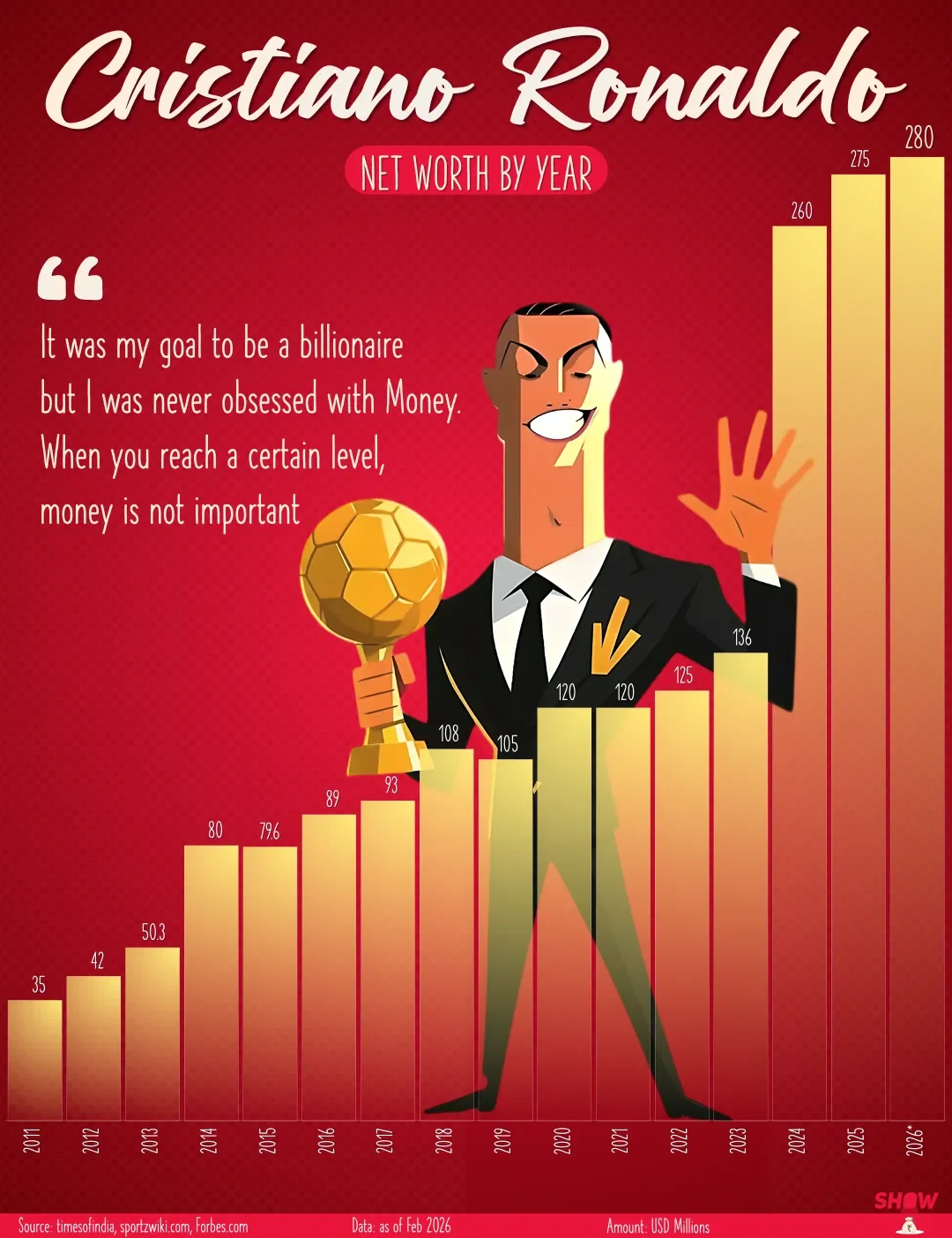 Cristiano Ronaldo Net worth By Year