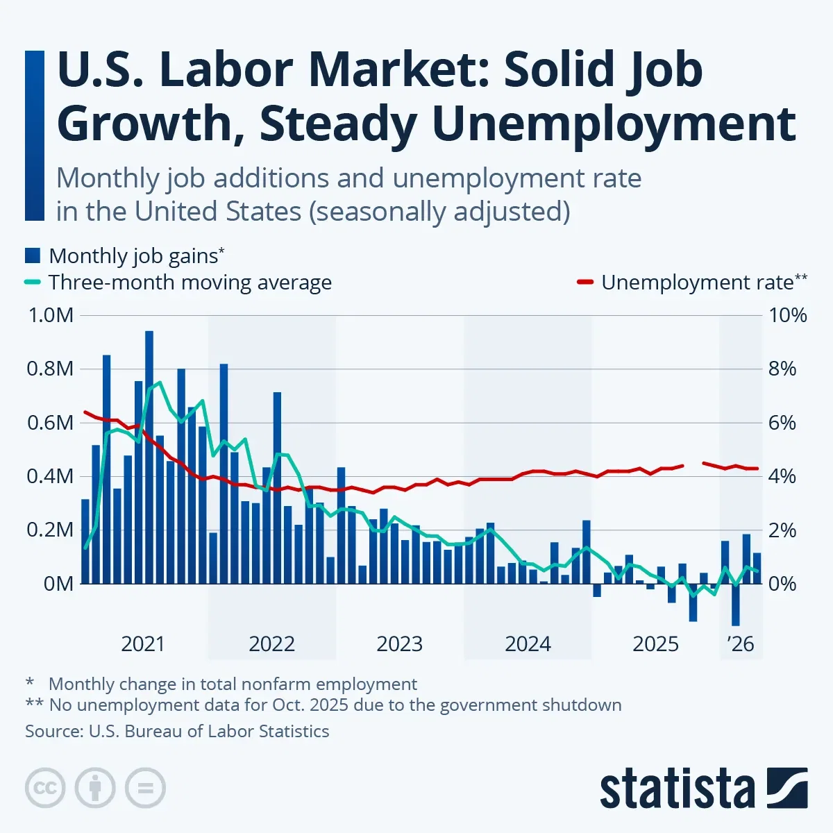 U.S. Labor Market: U.S. Labor Market: Solid Job Growth, Steady Unemployment
