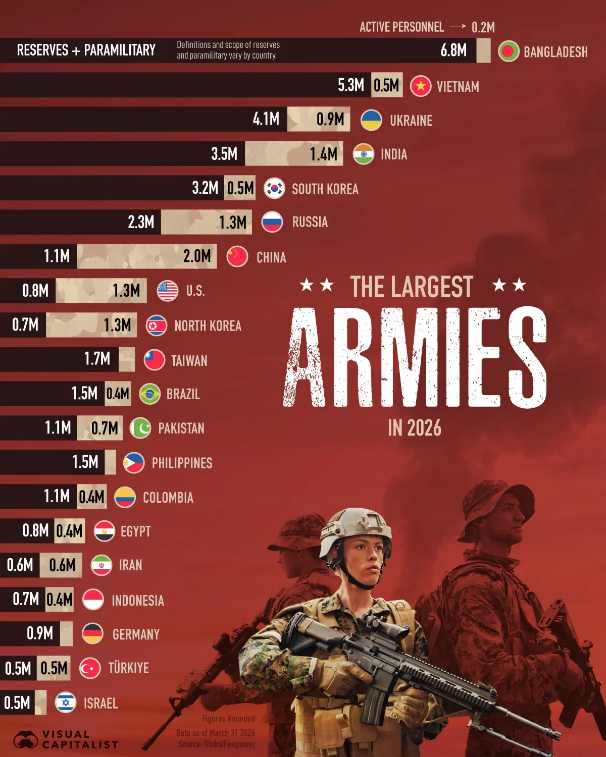 Ranked: The World’s Largest Armies in 2026