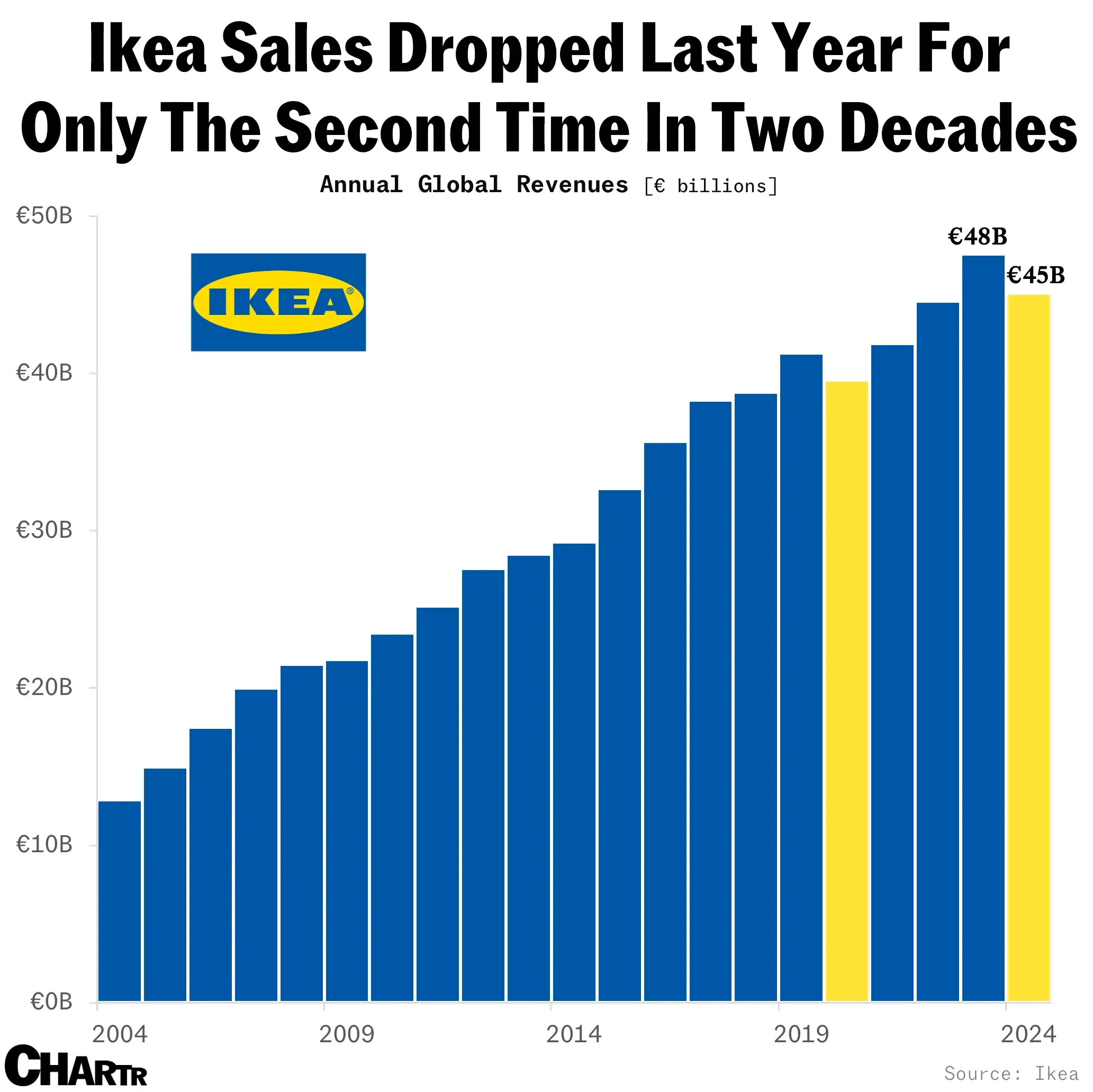 Ikea sales fell for the first time since the pandemic