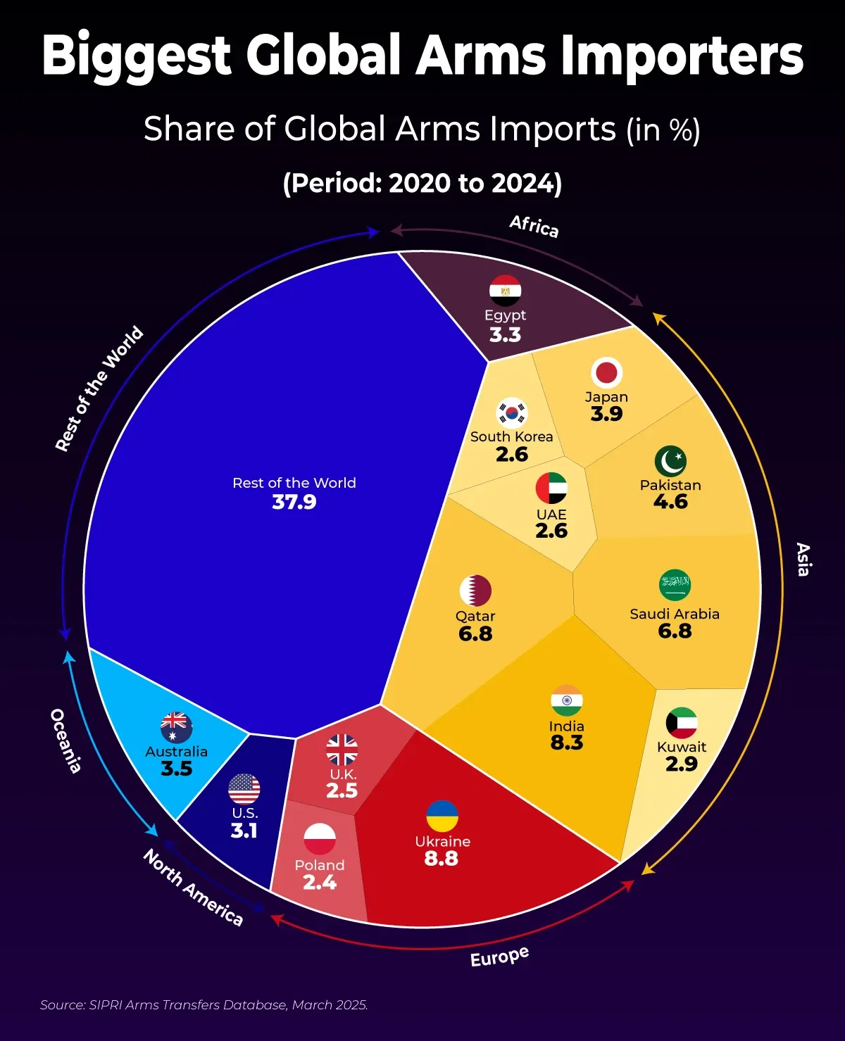 Biggest Global Arms Importers