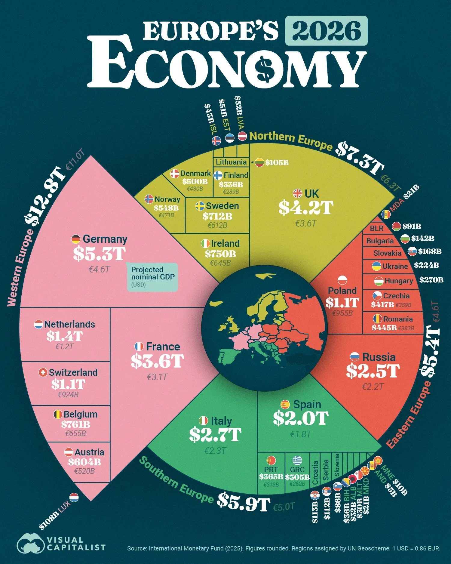 Europe's Economy in 2026 Projected