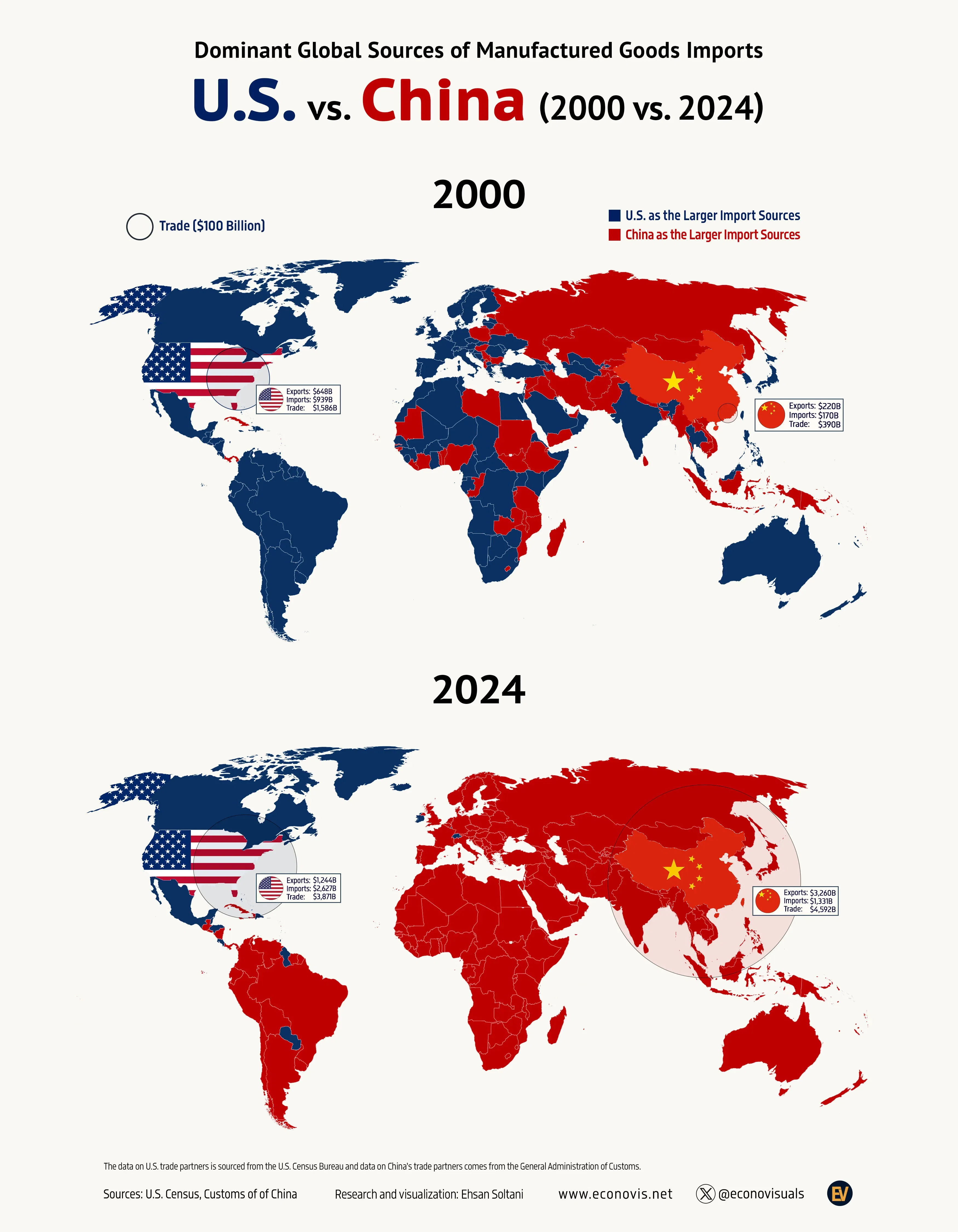 📈 Dominant Global Sources of Manufactured Goods Imports: U.S. vs. China (2000 vs. 2024)