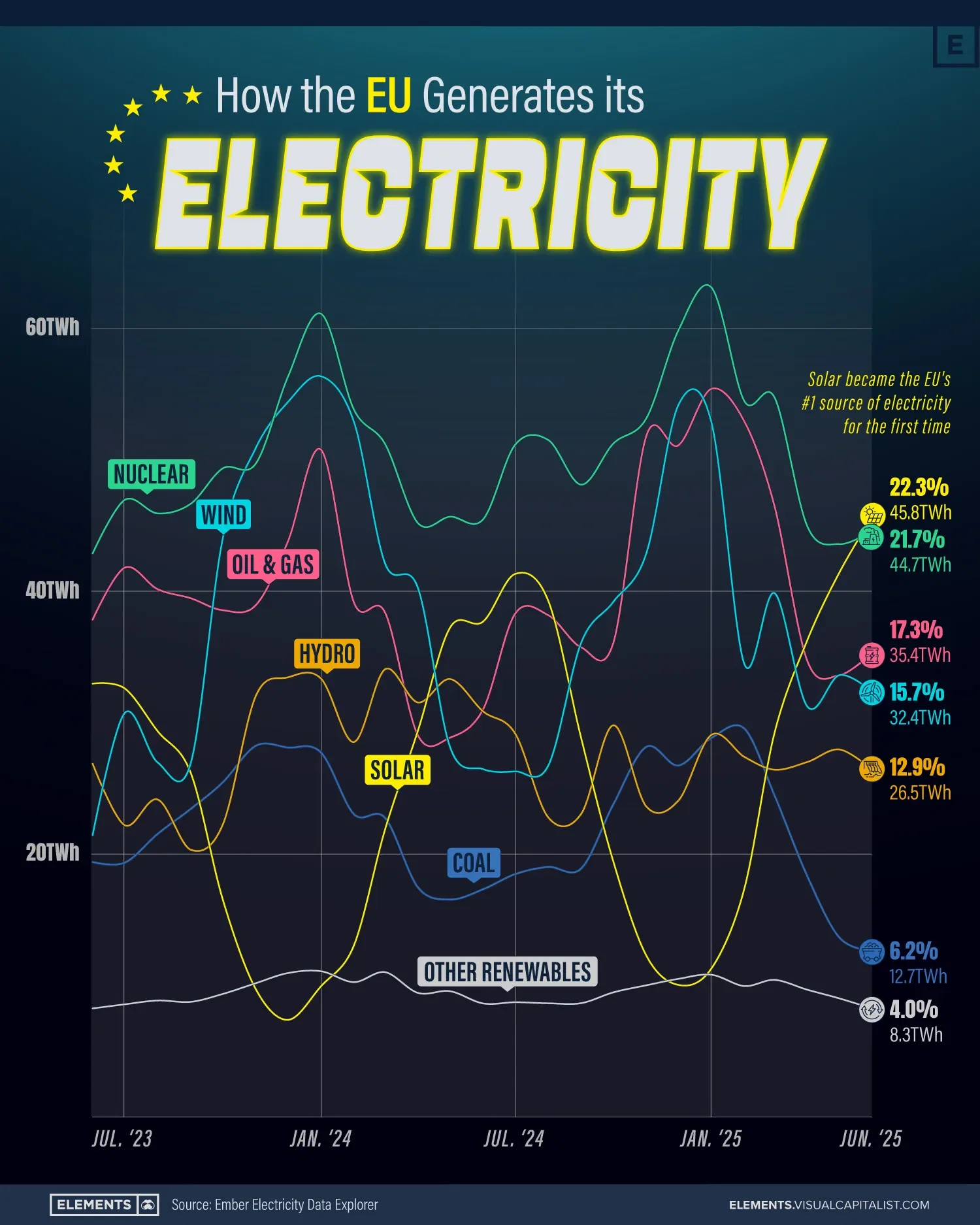 How the EU Generates its Electricity in 2025 ⚡