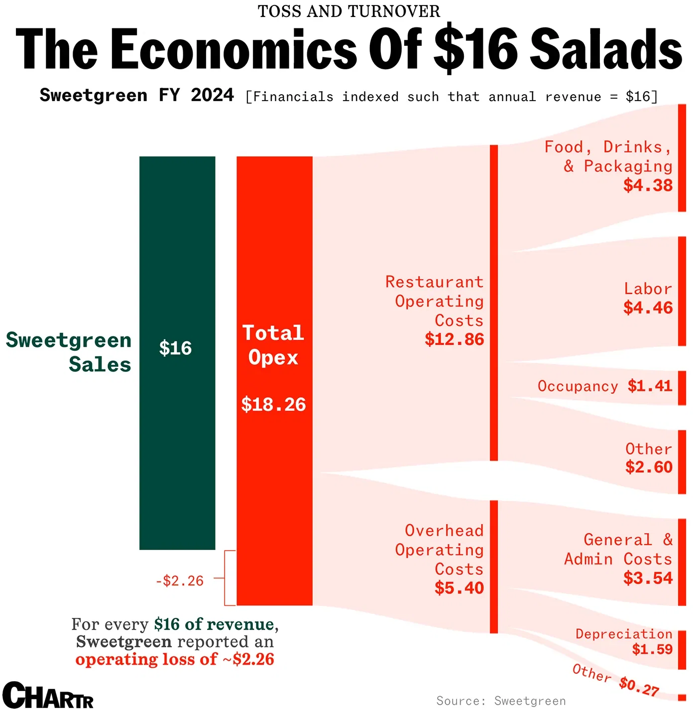 Sweetgreen has been losing millions selling $16 salads — will fries help it turn a profit?