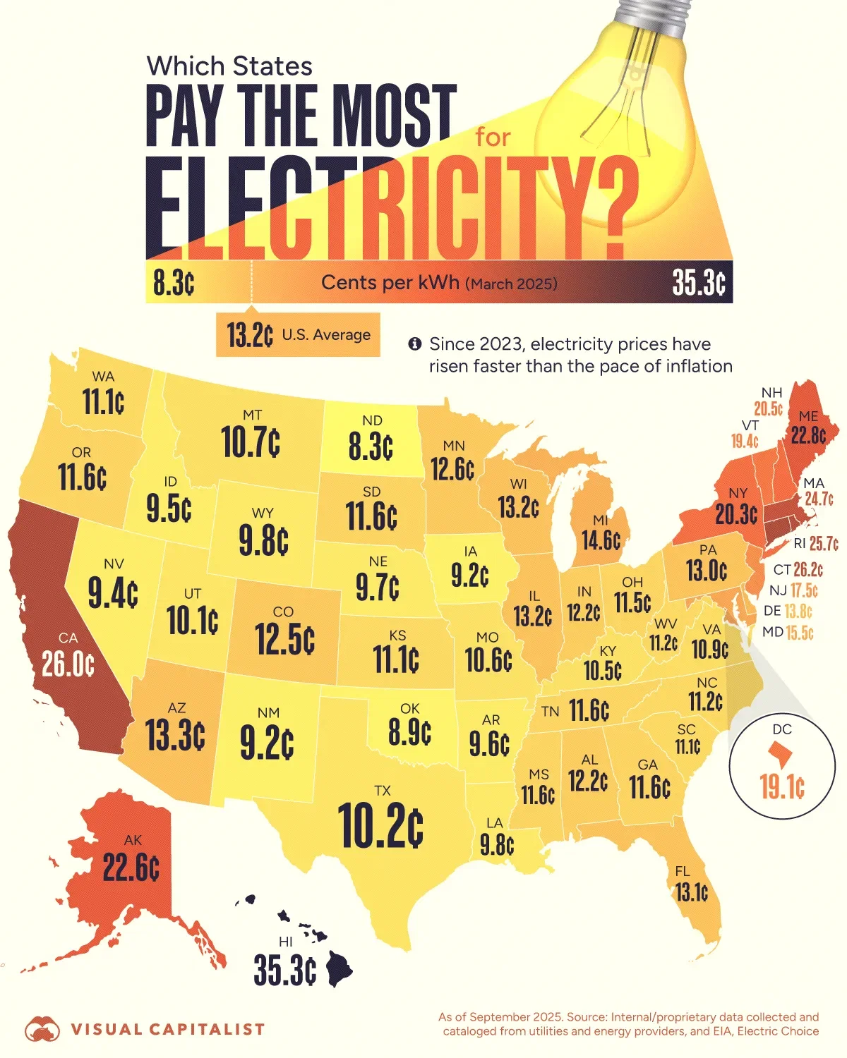 Which States Pay the Most for Electricity?
