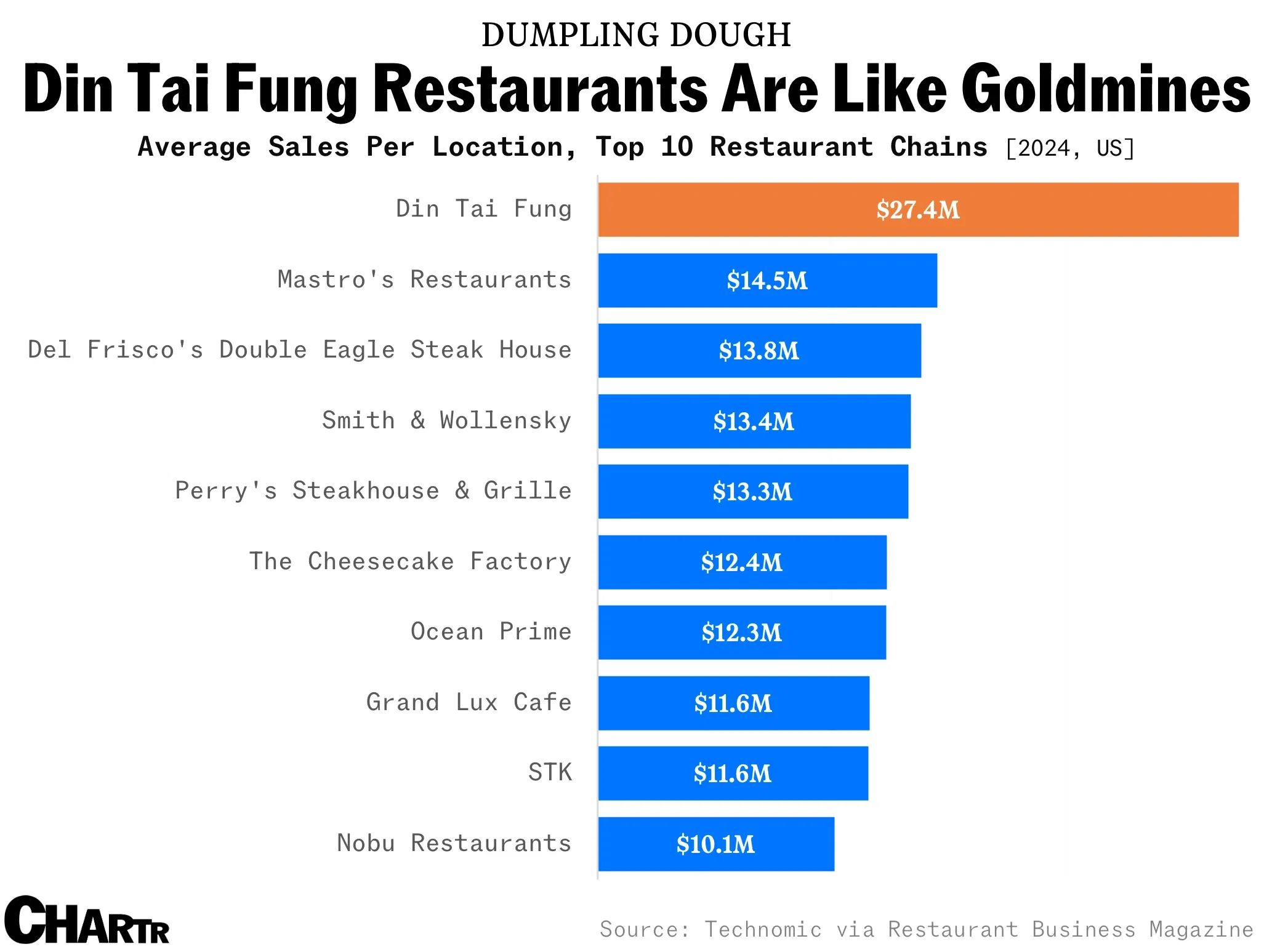 Din Tai Fung earns more per restaurant than any other chain in the US -  Voronoi