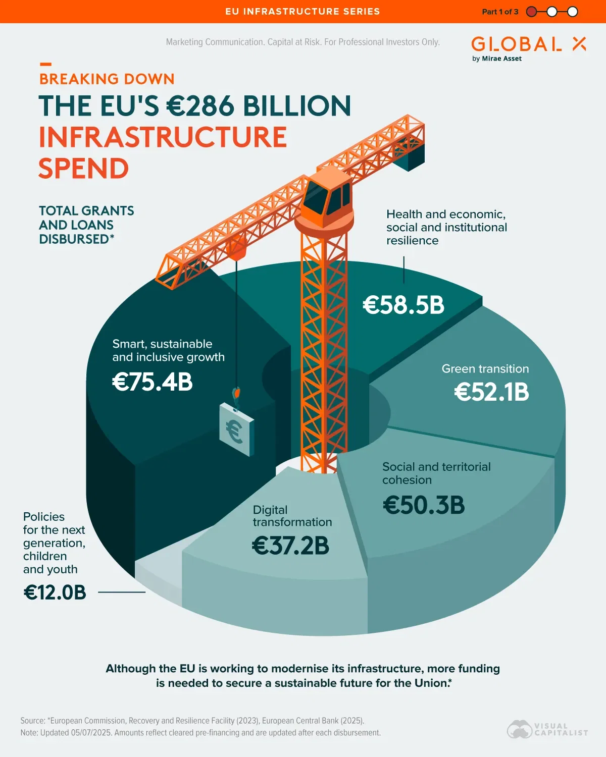 Breaking Down the EU's €286 Billion Infrastructure Spend